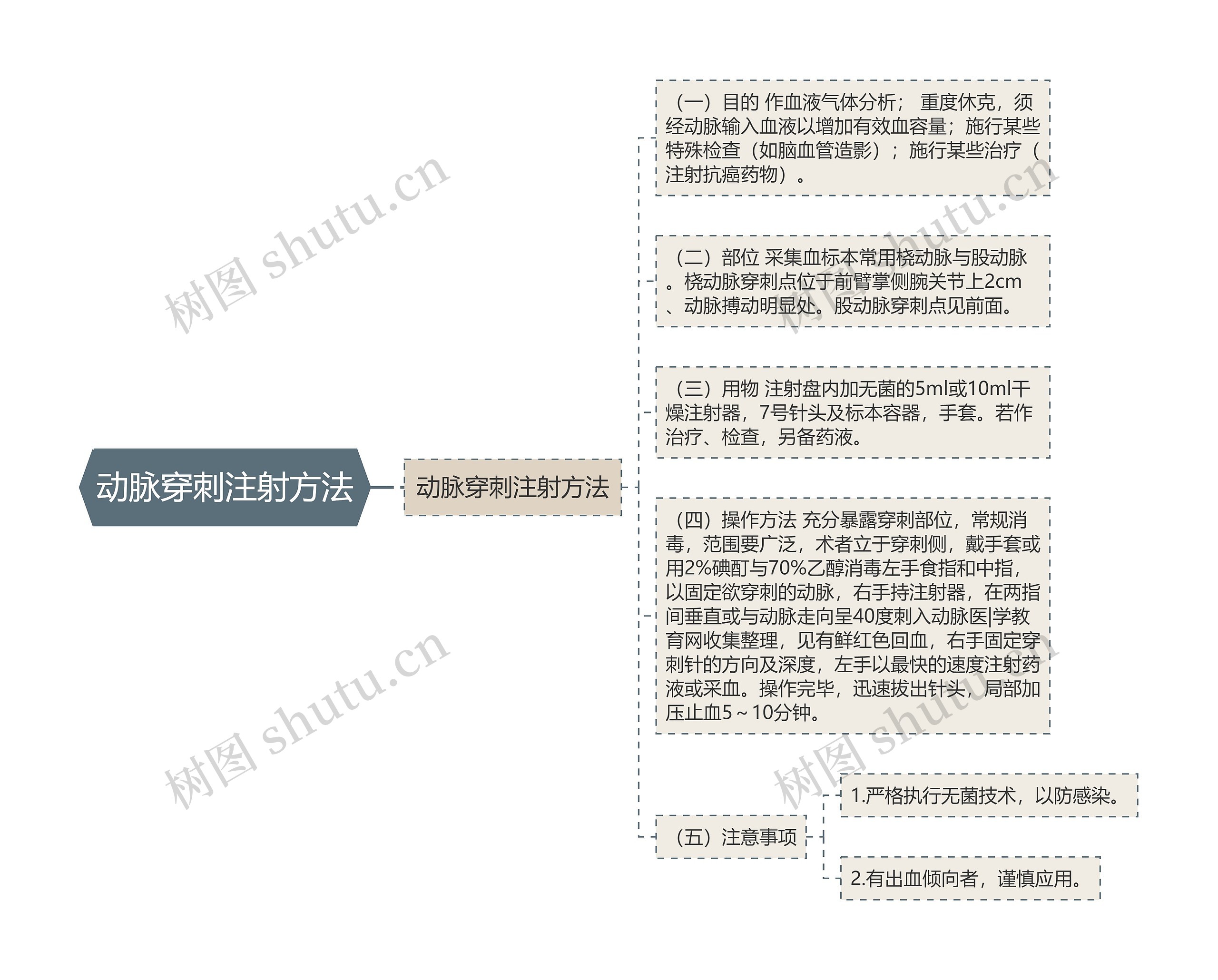 动脉穿刺注射方法思维导图