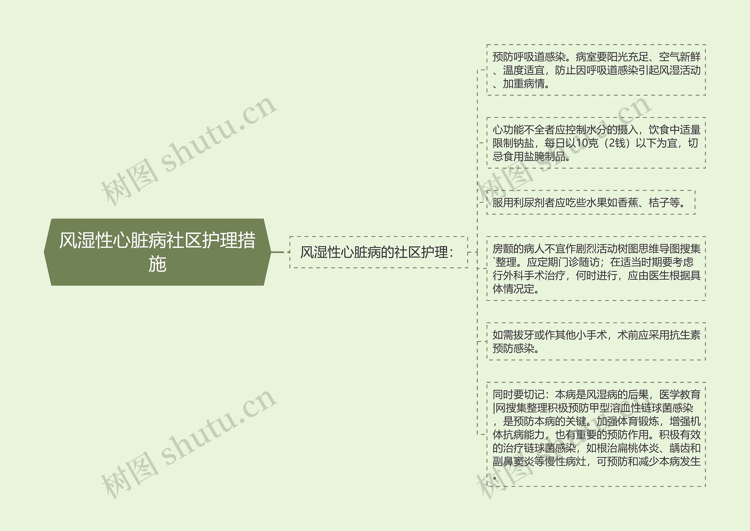 风湿性心脏病社区护理措施思维导图