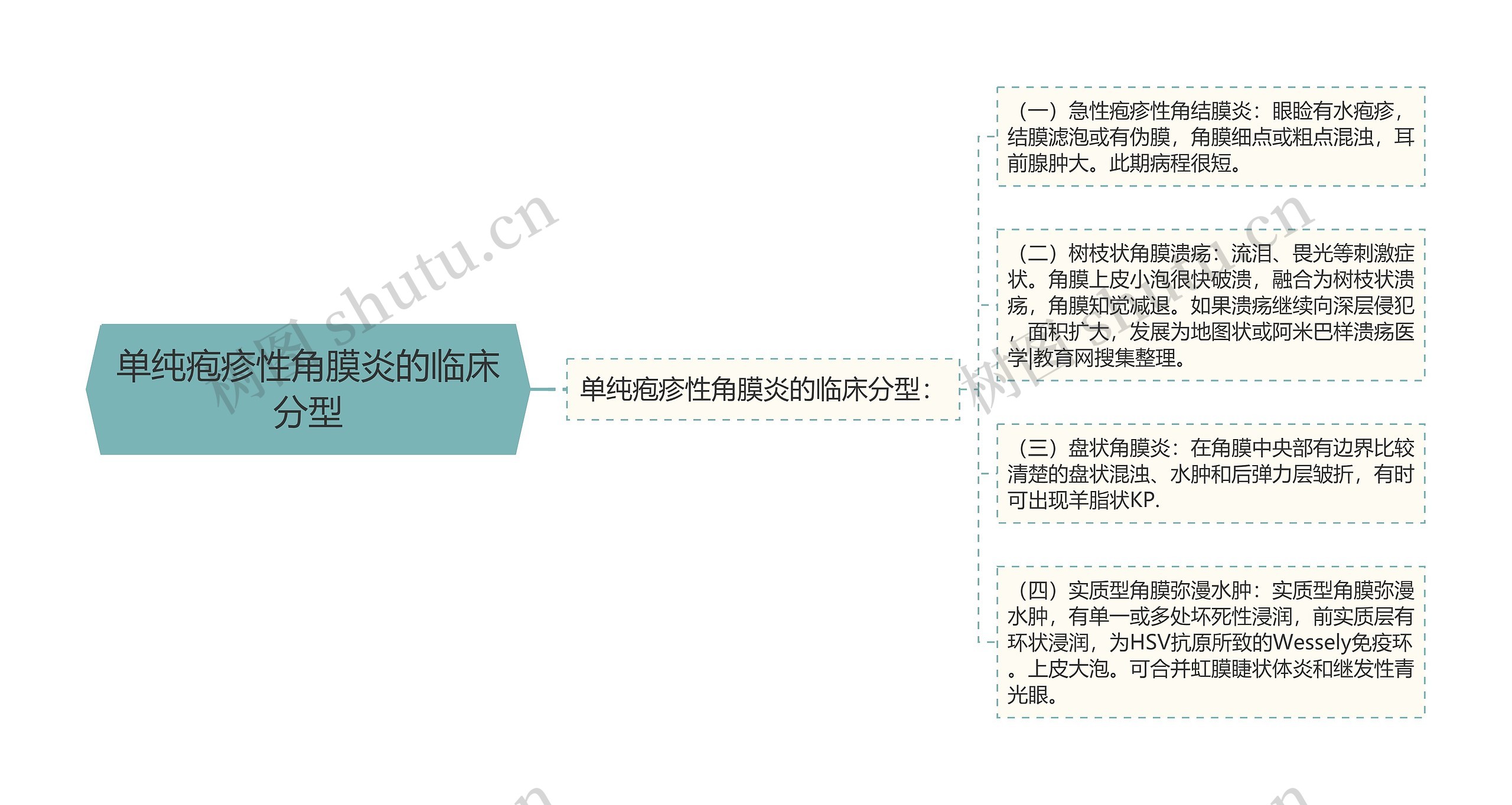 单纯疱疹性角膜炎的临床分型