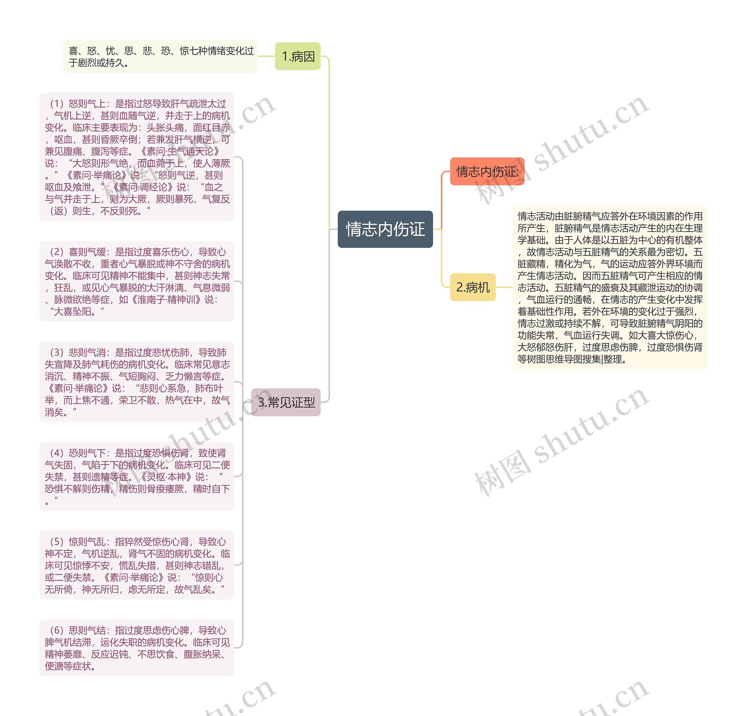 情志内伤证