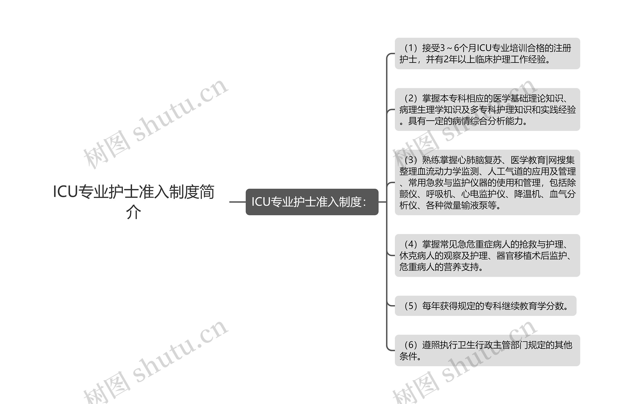 ICU专业护士准入制度简介思维导图