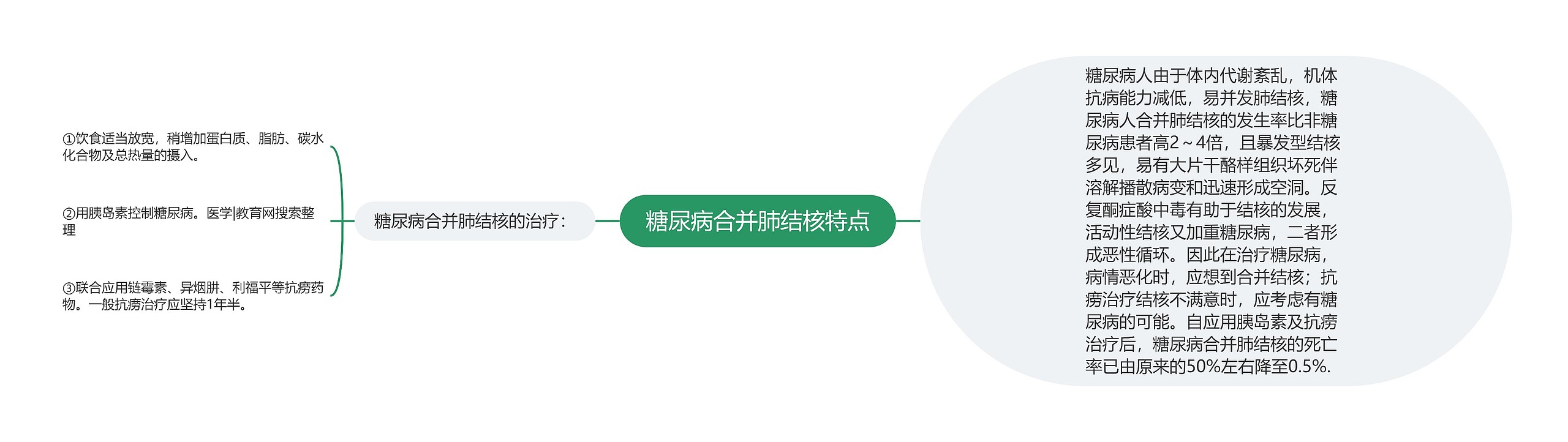 糖尿病合并肺结核特点 糖尿病合并肺结核特点