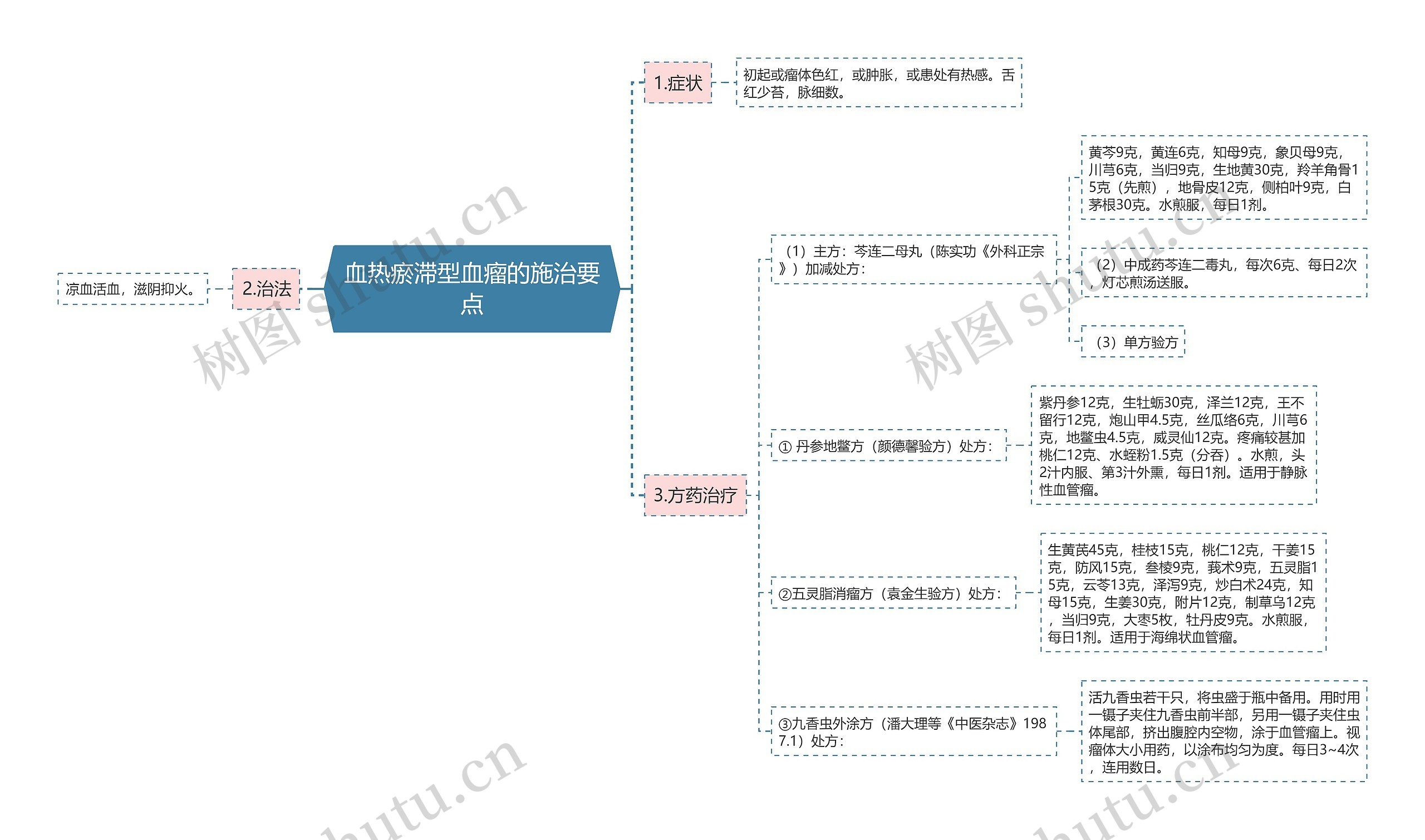 血热瘀滞型血瘤的施治要点