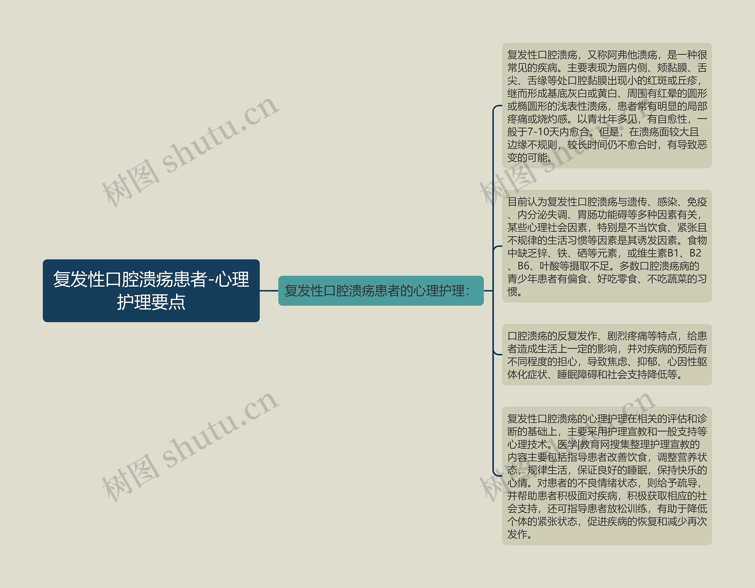 复发性口腔溃疡患者-心理护理要点思维导图