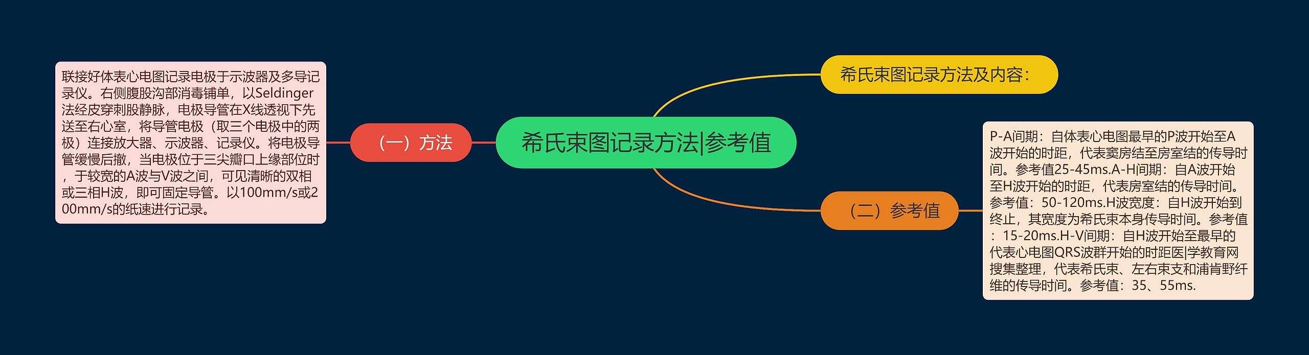 希氏束图记录方法|参考值 希氏束图记录方法|参考值