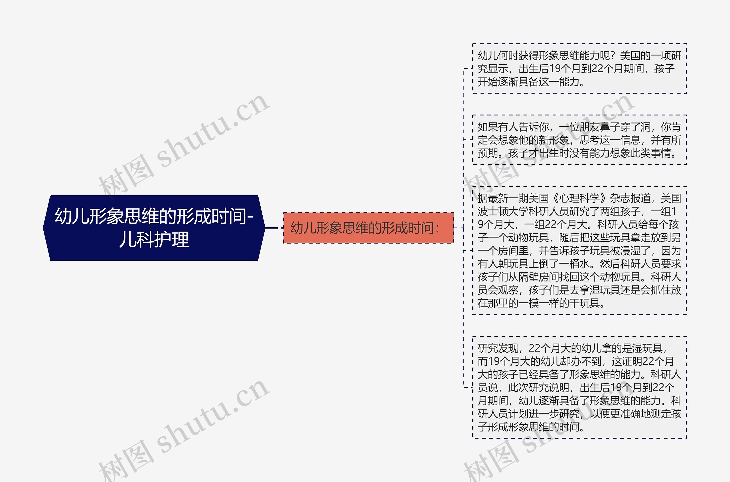 幼儿形象思维的形成时间-儿科护理