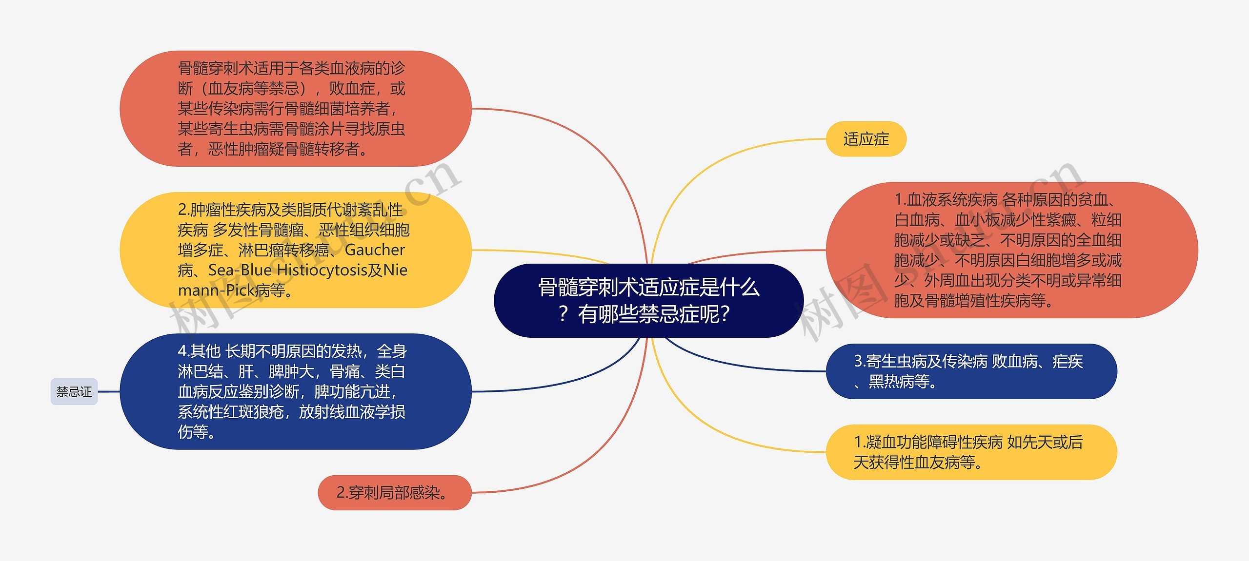 骨髓穿刺术适应症是什么？有哪些禁忌症呢？思维导图