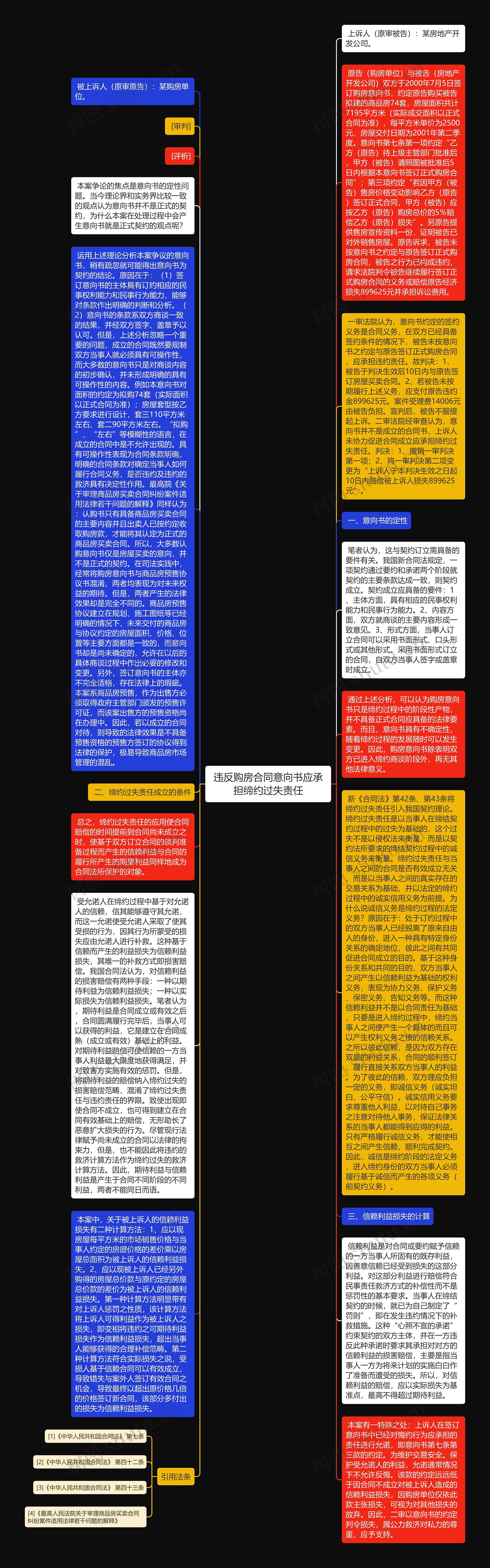 违反购房合同意向书应承担缔约过失责任思维导图