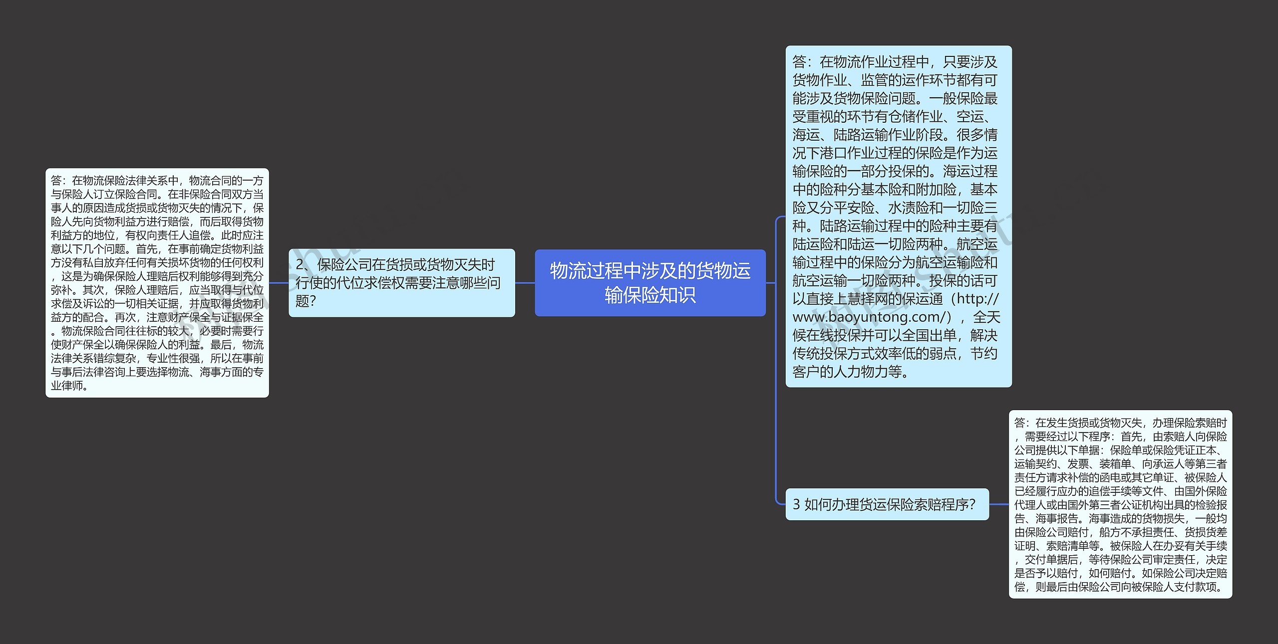 物流过程中涉及的货物运输保险知识思维导图