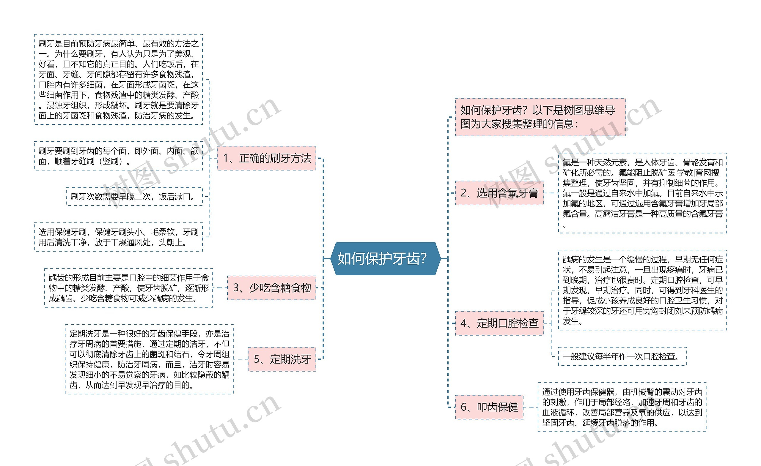 如何保护牙齿？思维导图