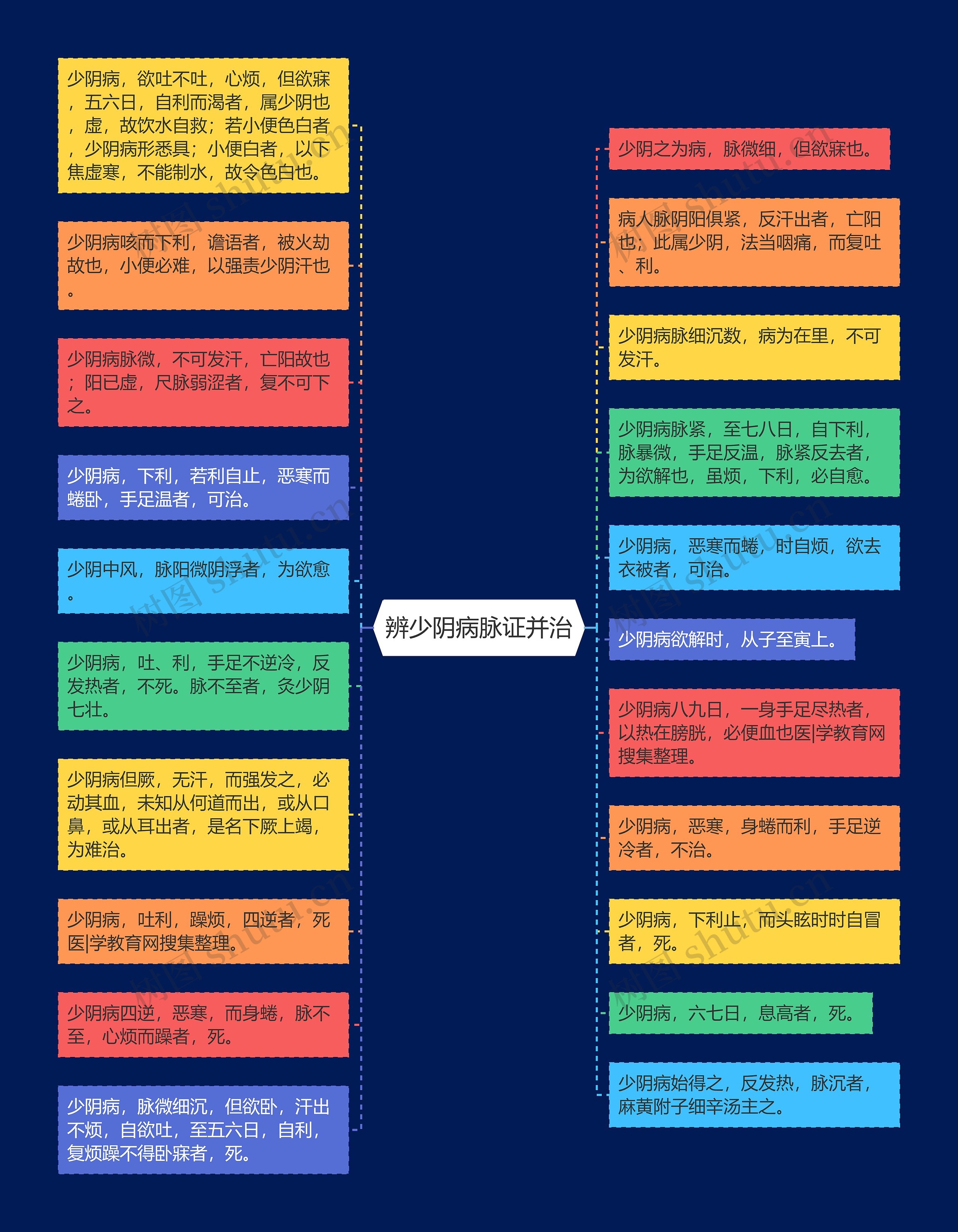 辨少阴病脉证并治思维导图