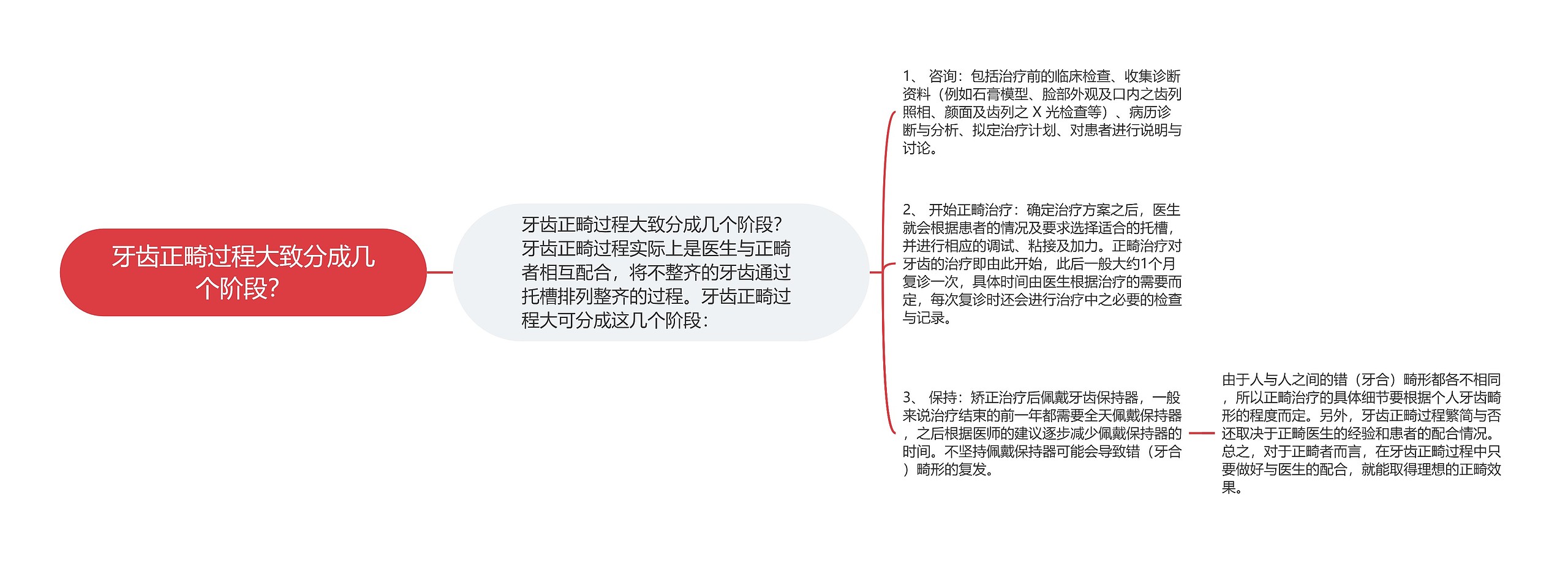 牙齿正畸过程大致分成几个阶段？思维导图