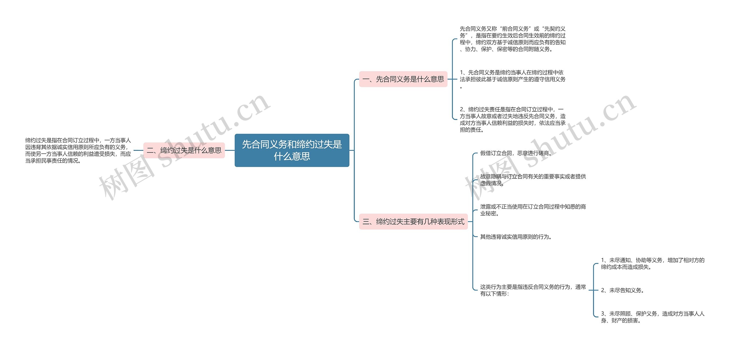 先合同义务和缔约过失是什么意思