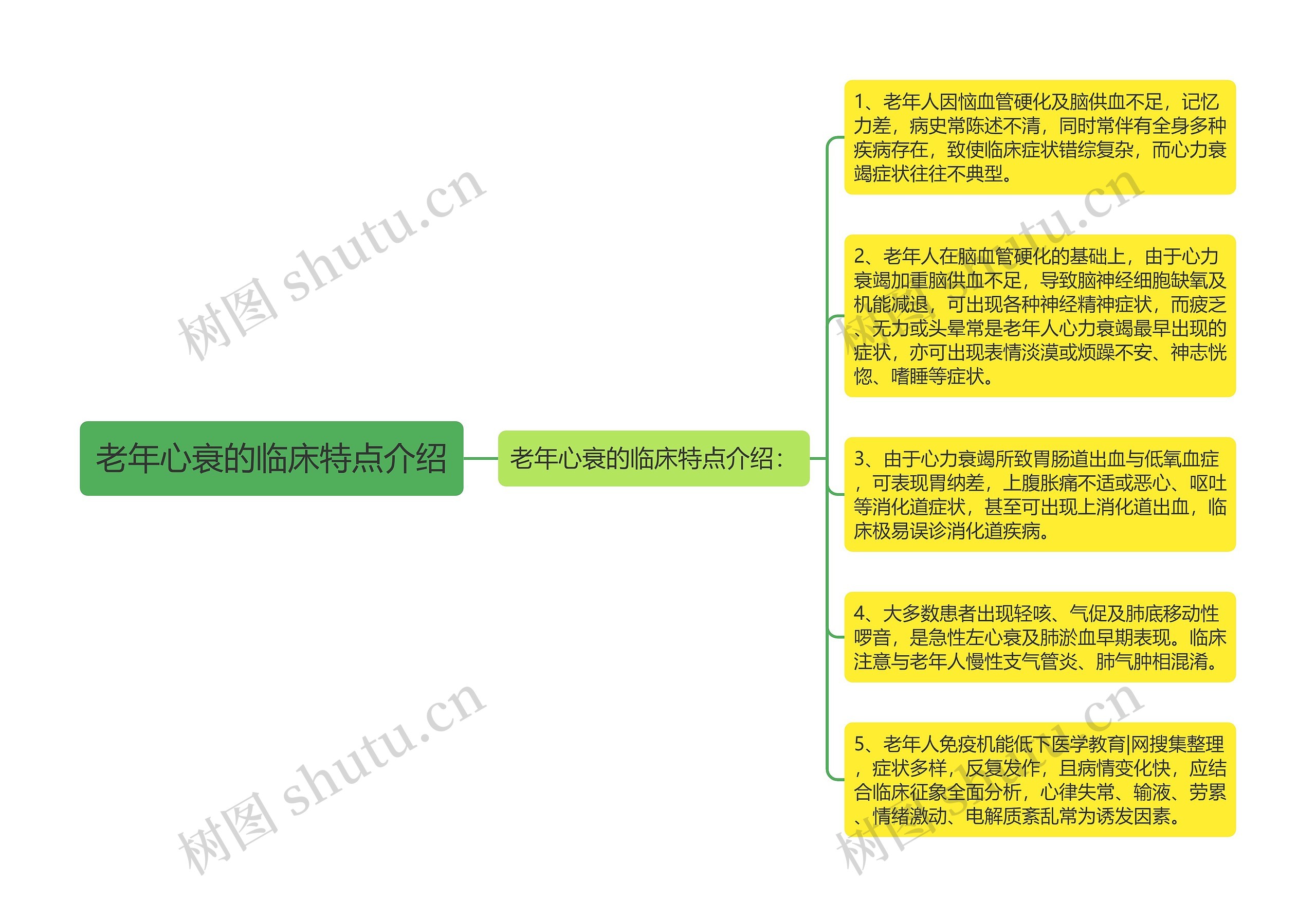 老年心衰的临床特点介绍思维导图