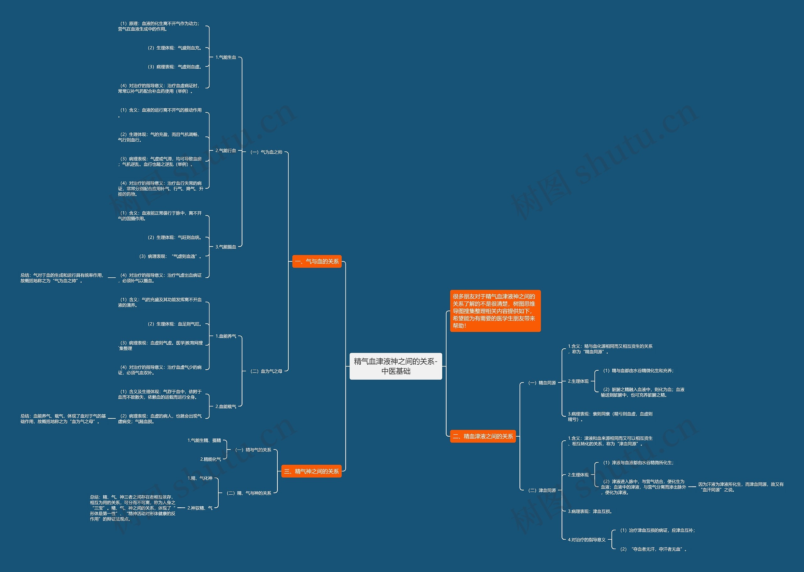 精气血津液神之间的关系-中医基础思维导图