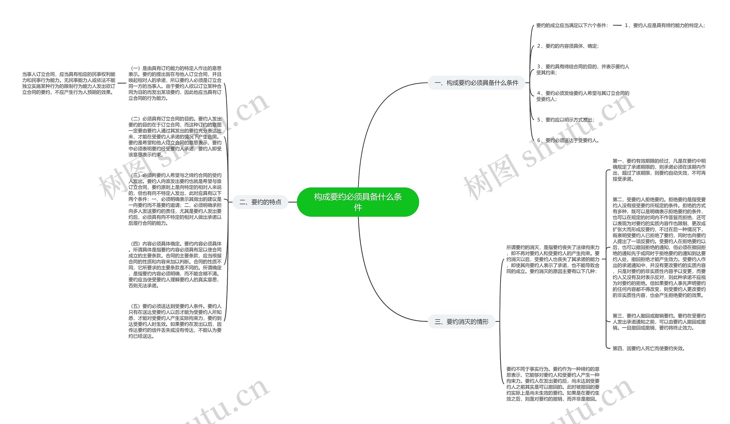 构成要约必须具备什么条件思维导图