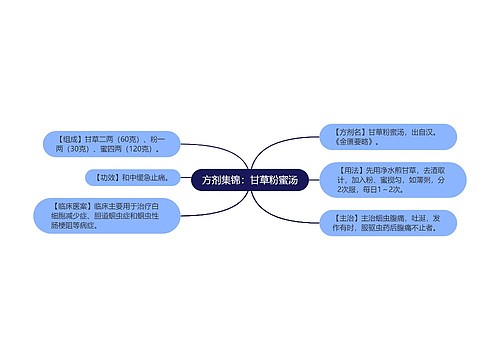 方剂集锦：甘草粉蜜汤