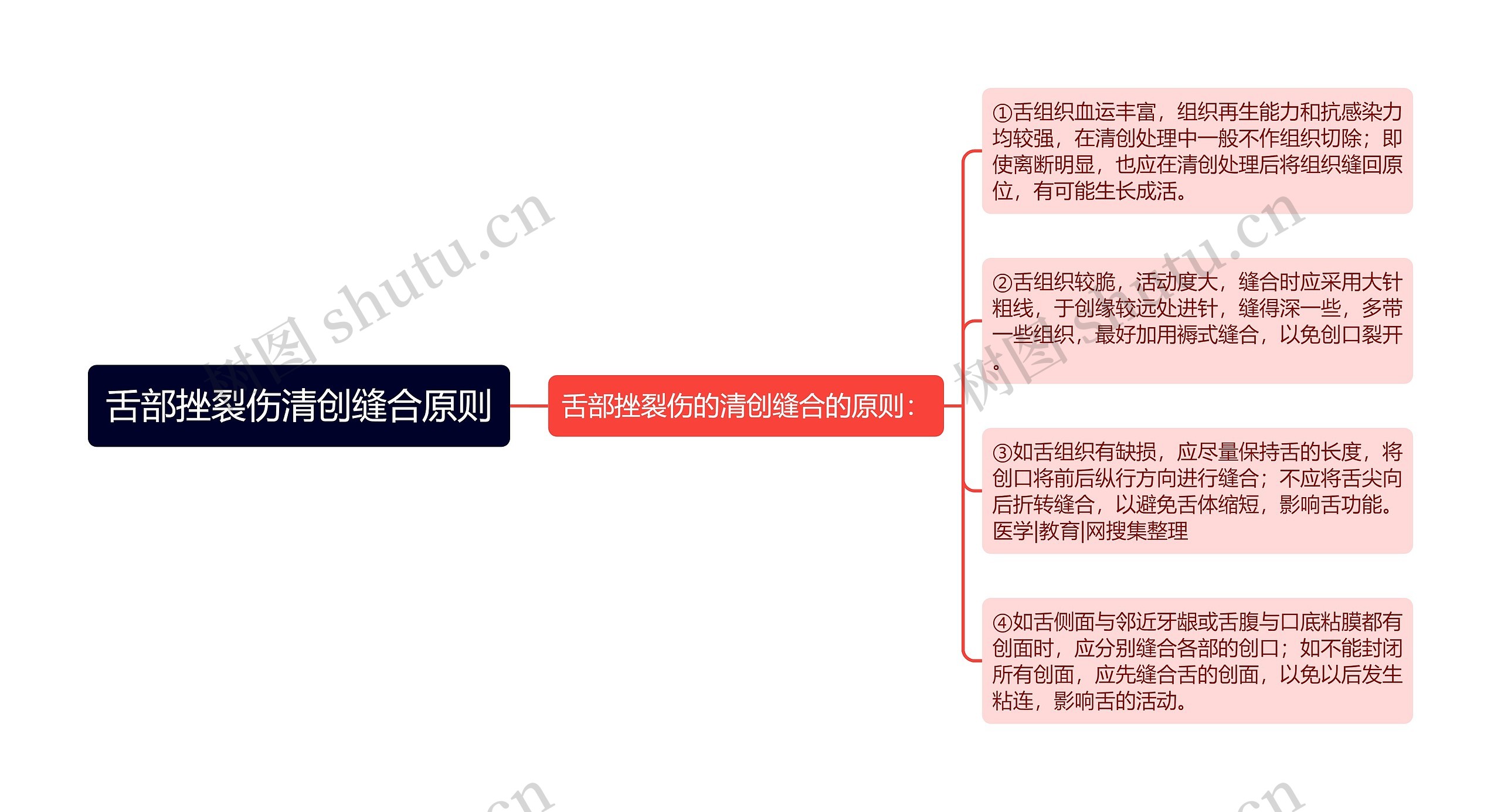 舌部挫裂伤清创缝合原则思维导图