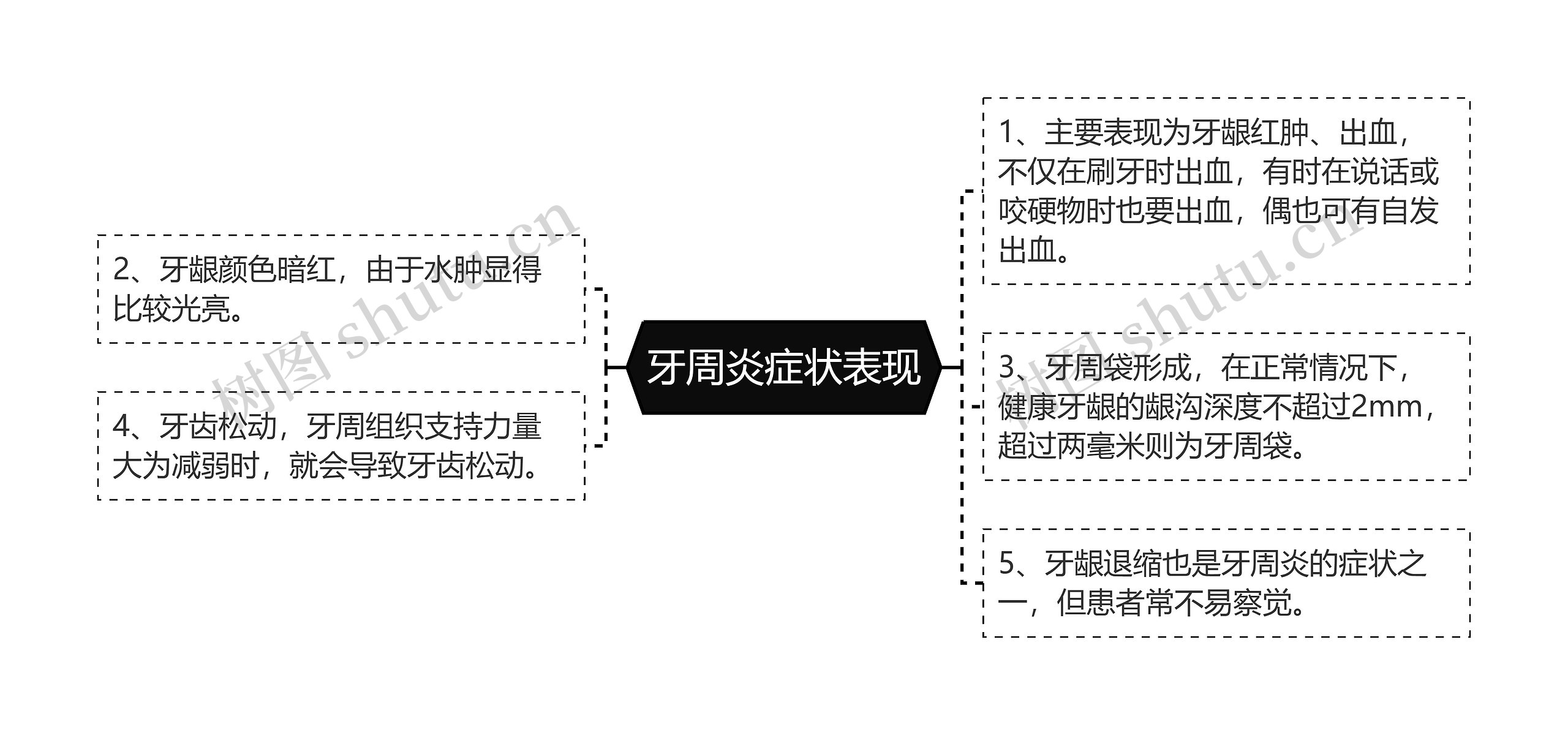 牙周炎症状表现