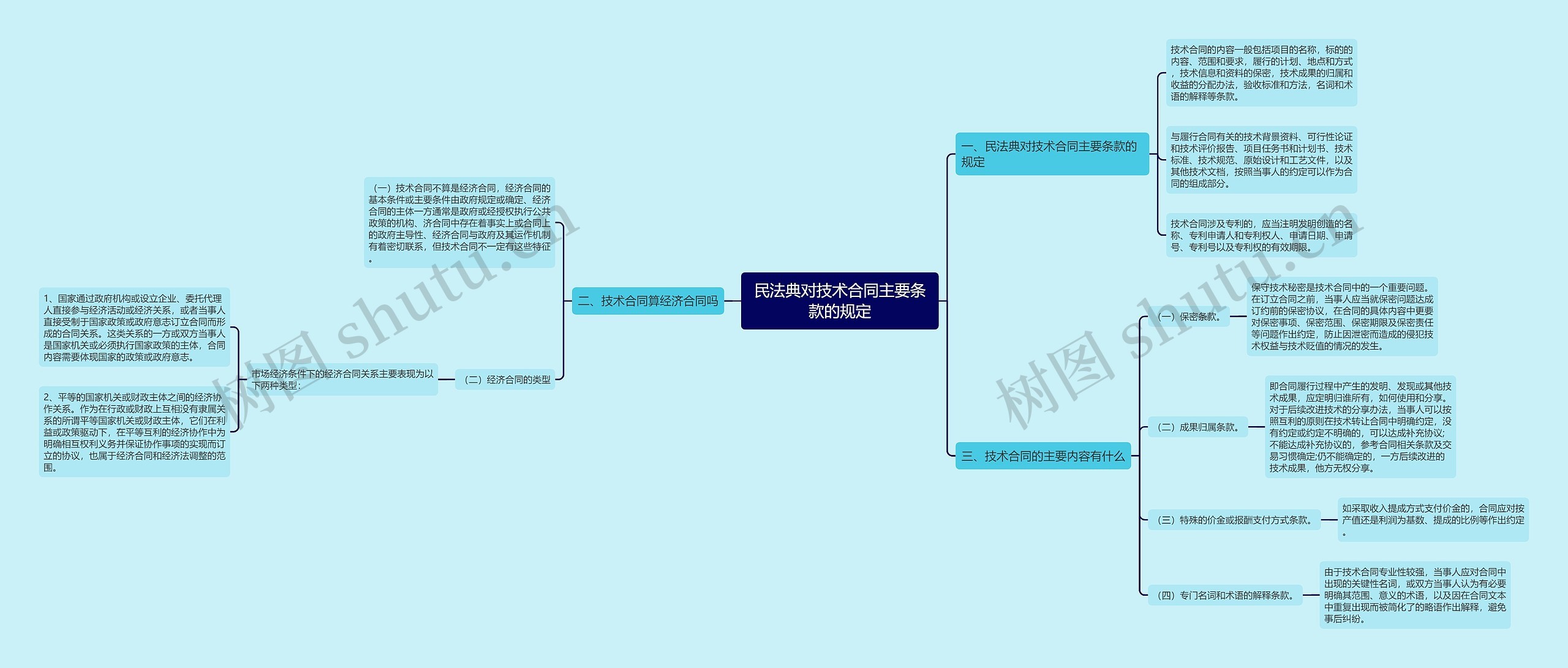 民法典对技术合同主要条款的规定思维导图