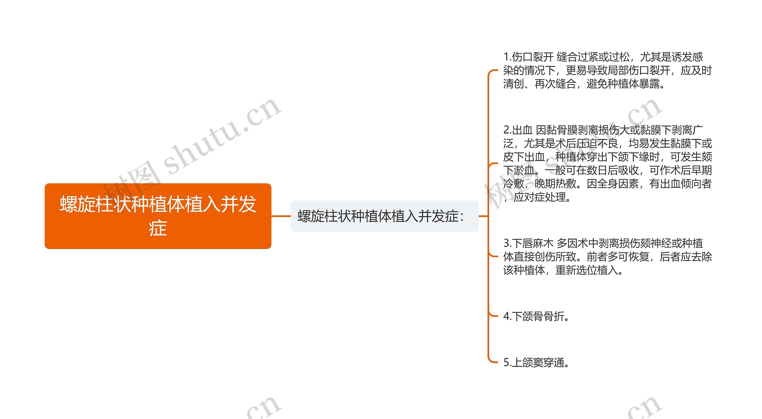 螺旋柱状种植体植入并发症思维导图