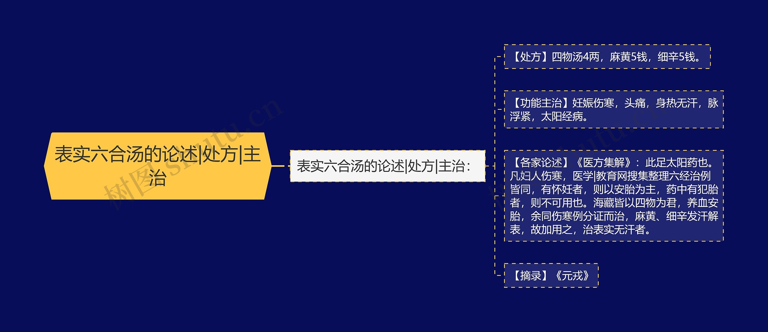 表实六合汤的论述|处方|主治思维导图