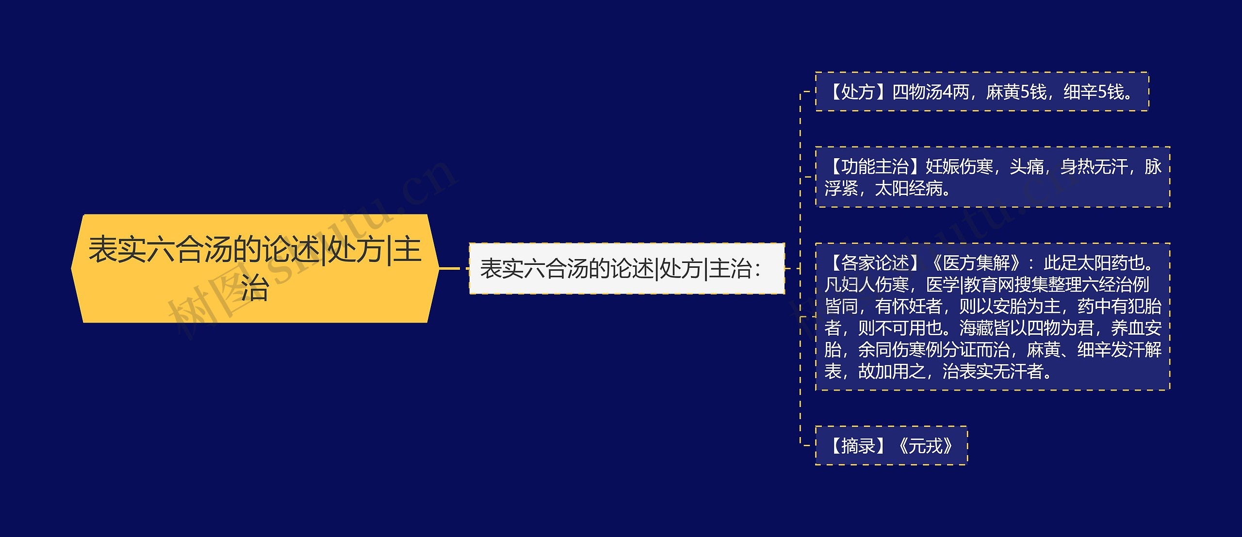 表实六合汤的论述|处方|主治 表实六合汤的论述|处方|主治