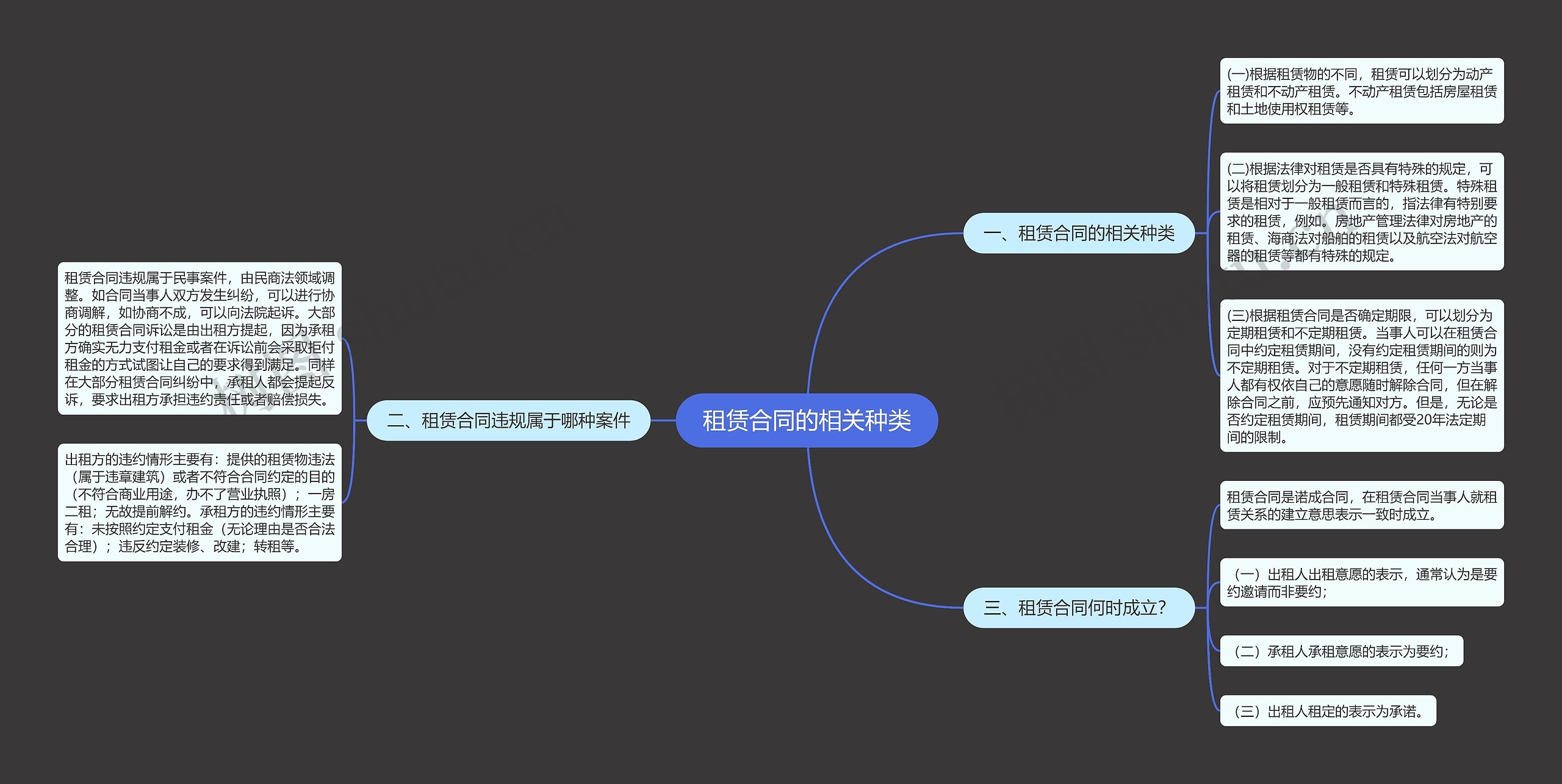 租赁合同的相关种类思维导图