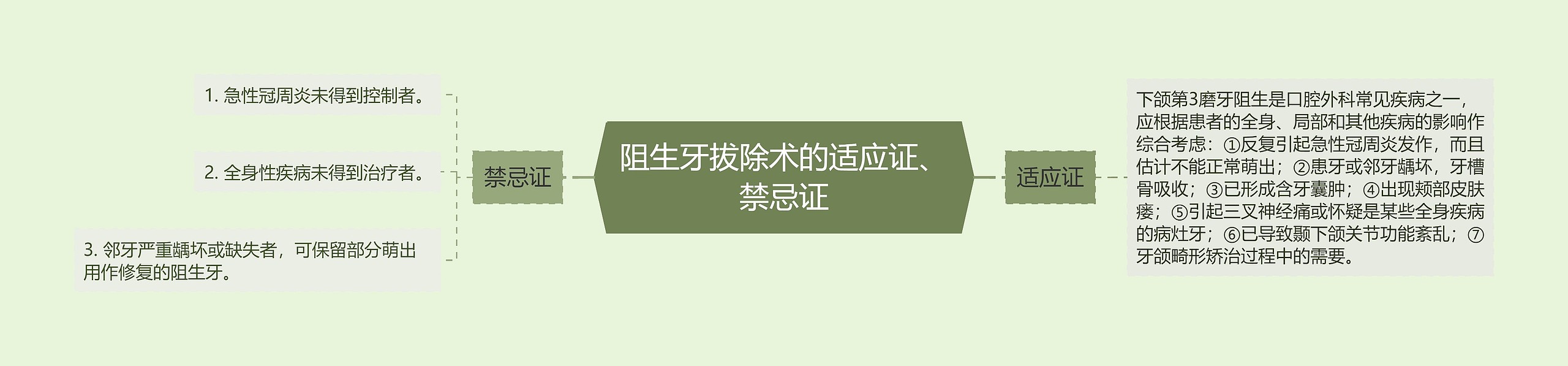 阻生牙拔除术的适应证、禁忌证思维导图