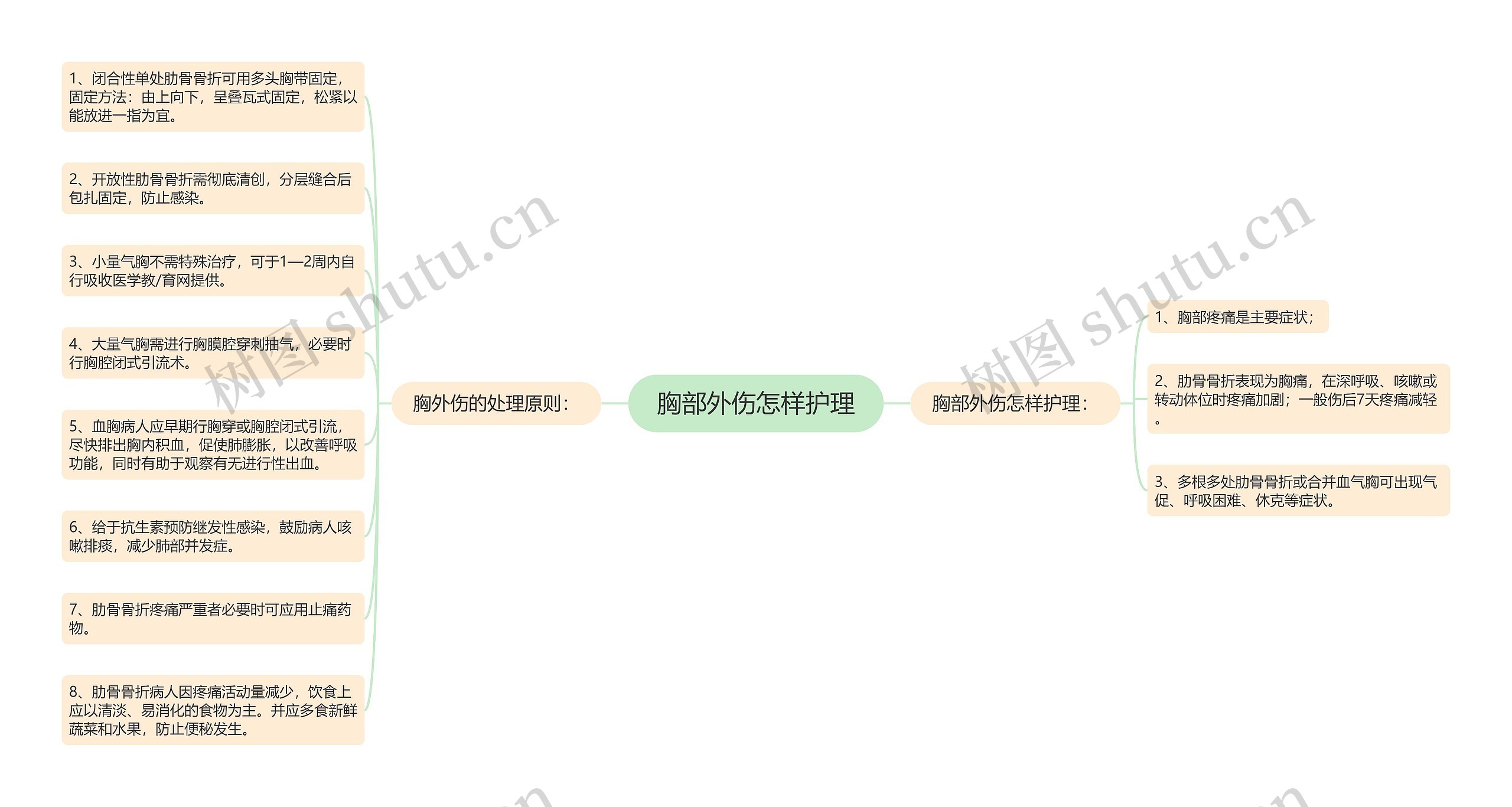 胸部外伤怎样护理思维导图