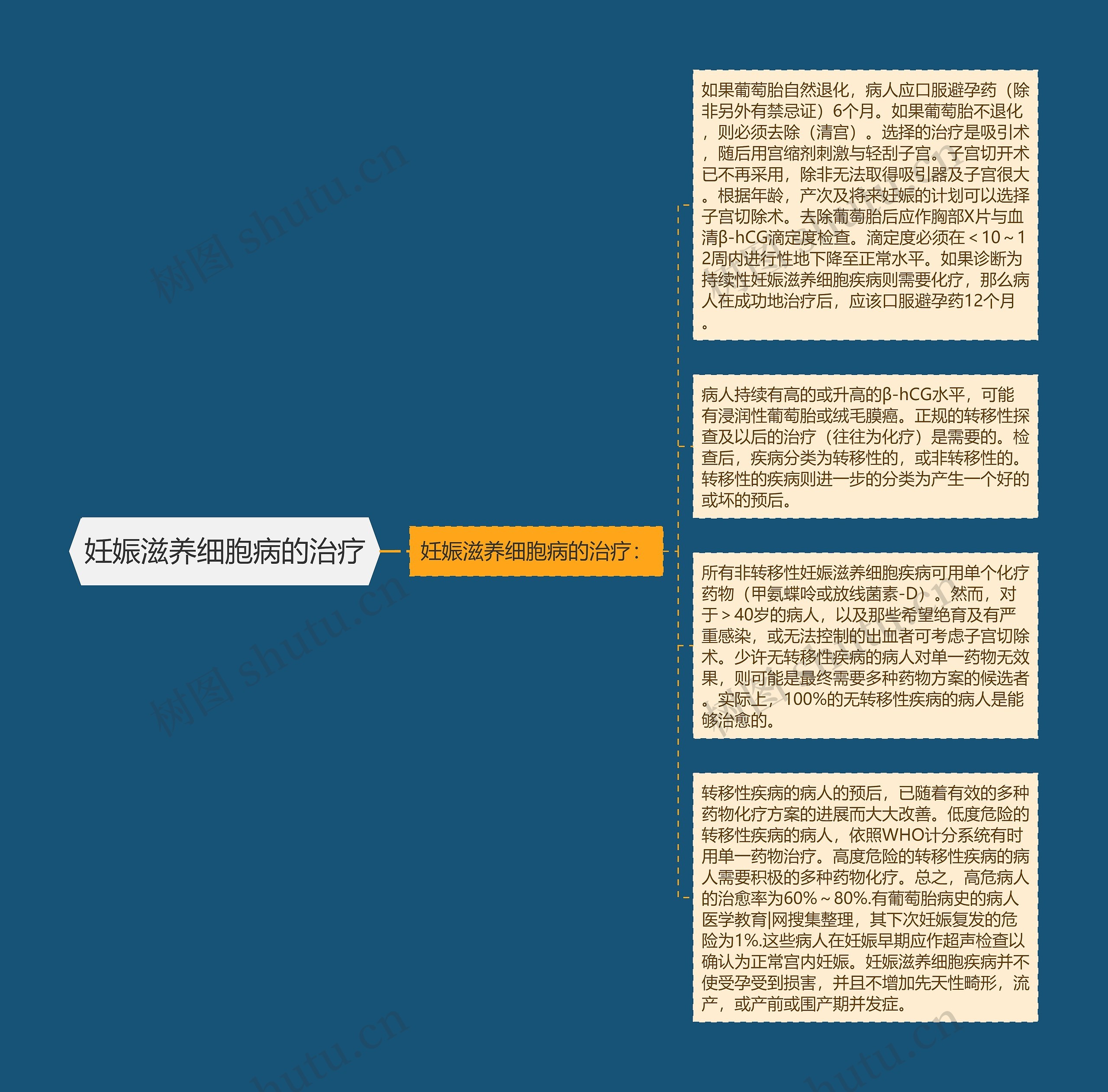 妊娠滋养细胞病的治疗思维导图