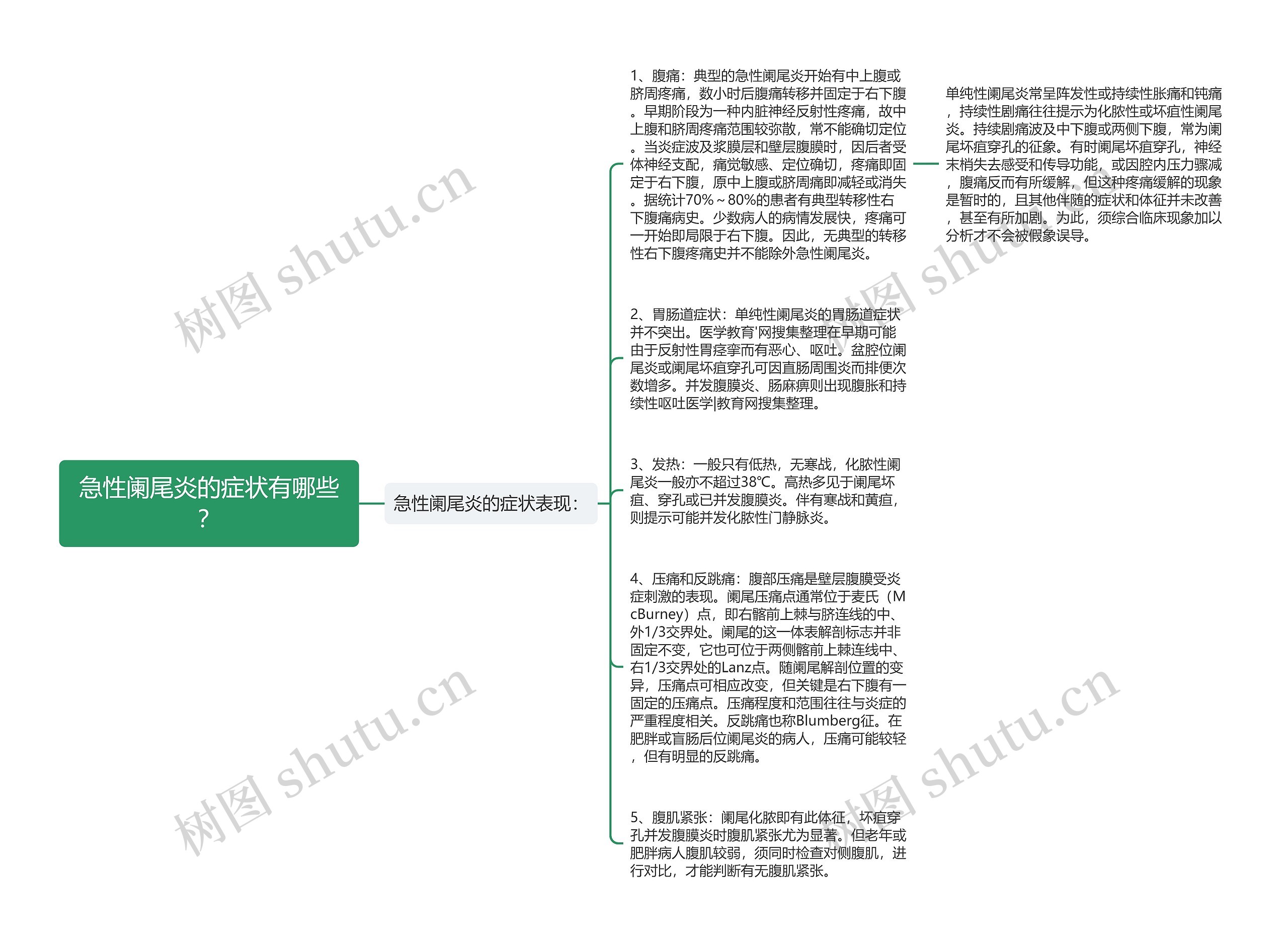 急性阑尾炎的症状有哪些？