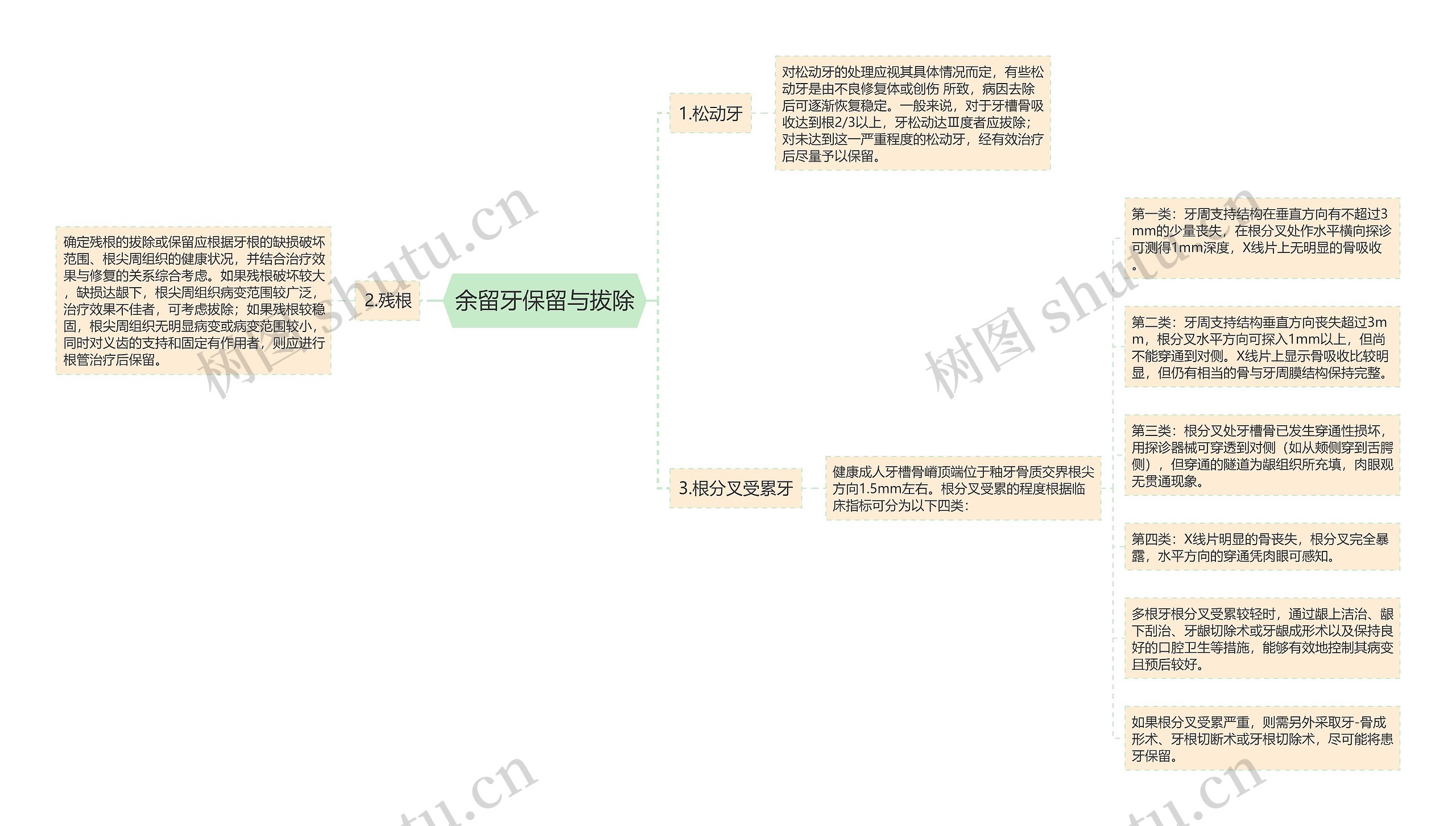 余留牙保留与拔除思维导图