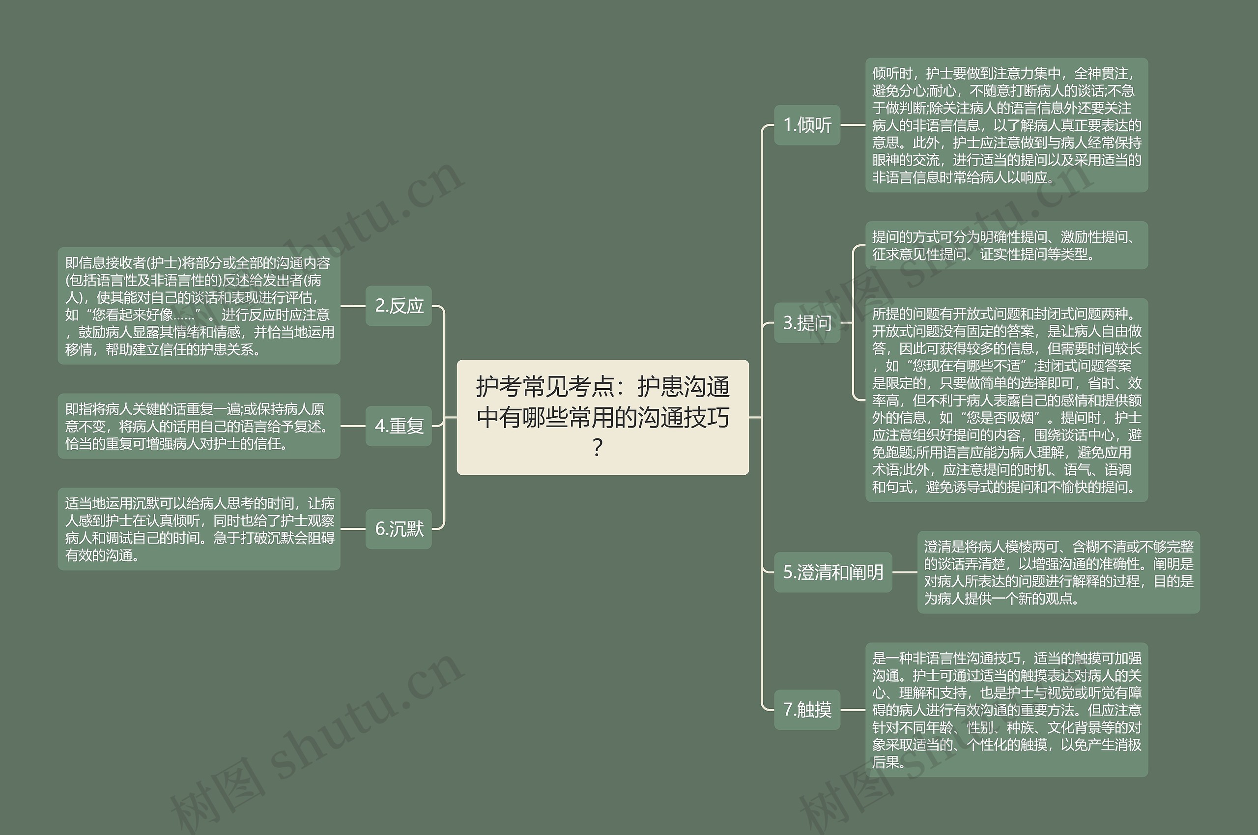 护考常见考点：护患沟通中有哪些常用的沟通技巧？思维导图