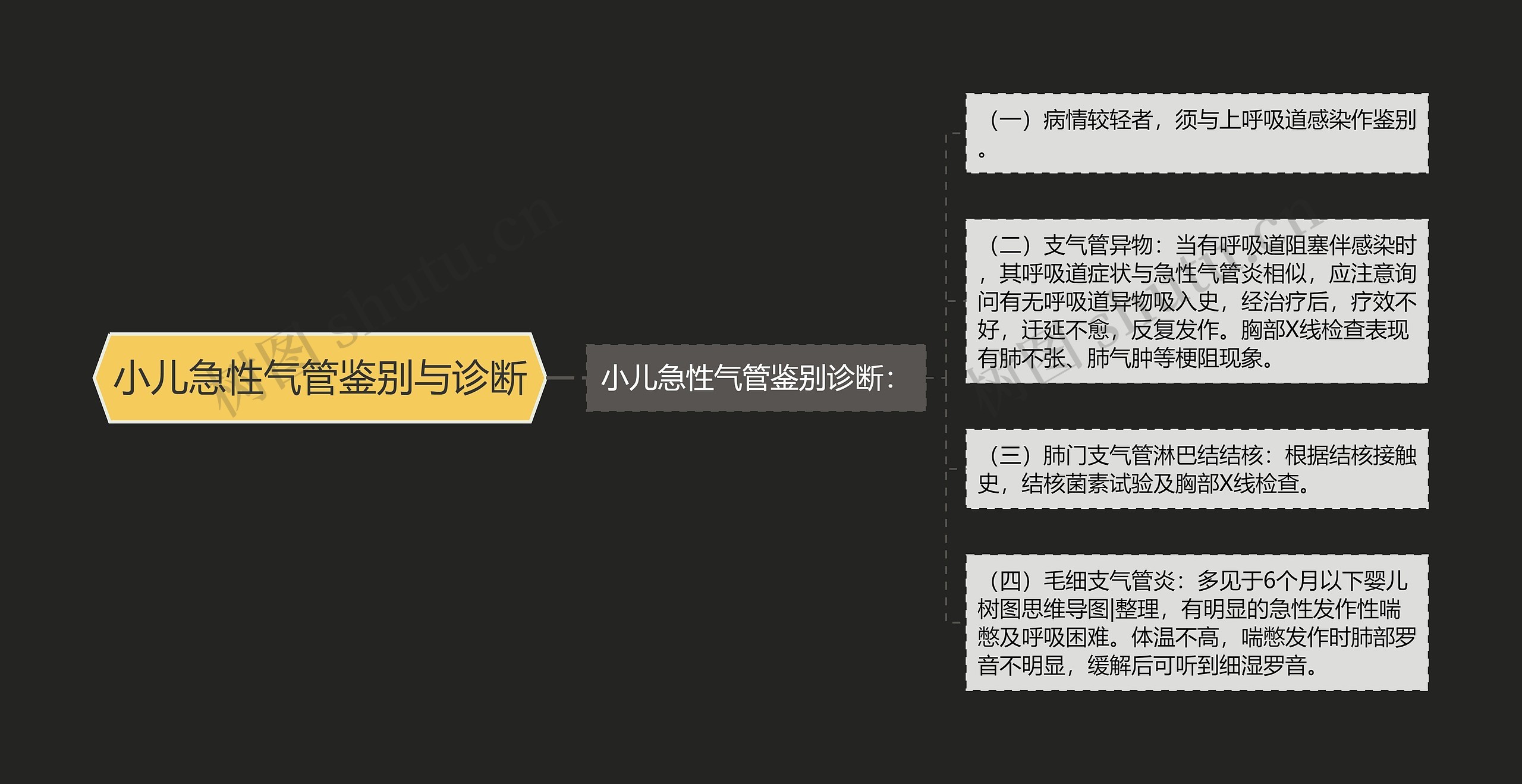 小儿急性气管鉴别与诊断 小儿急性气管鉴别与诊断