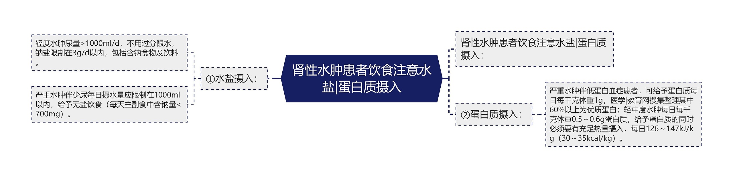 肾性水肿患者饮食注意水盐|蛋白质摄入 肾性水肿患者饮食注意水盐|蛋白质摄入