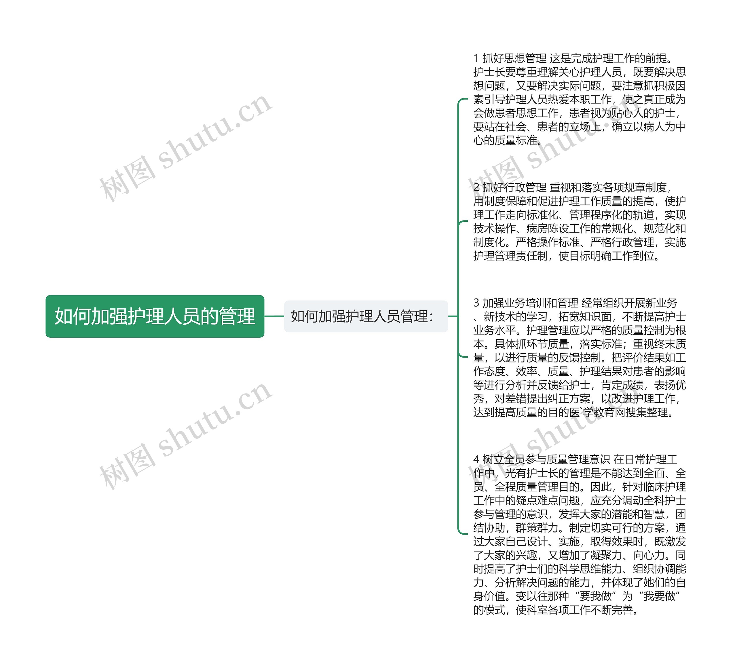 如何加强护理人员的管理思维导图