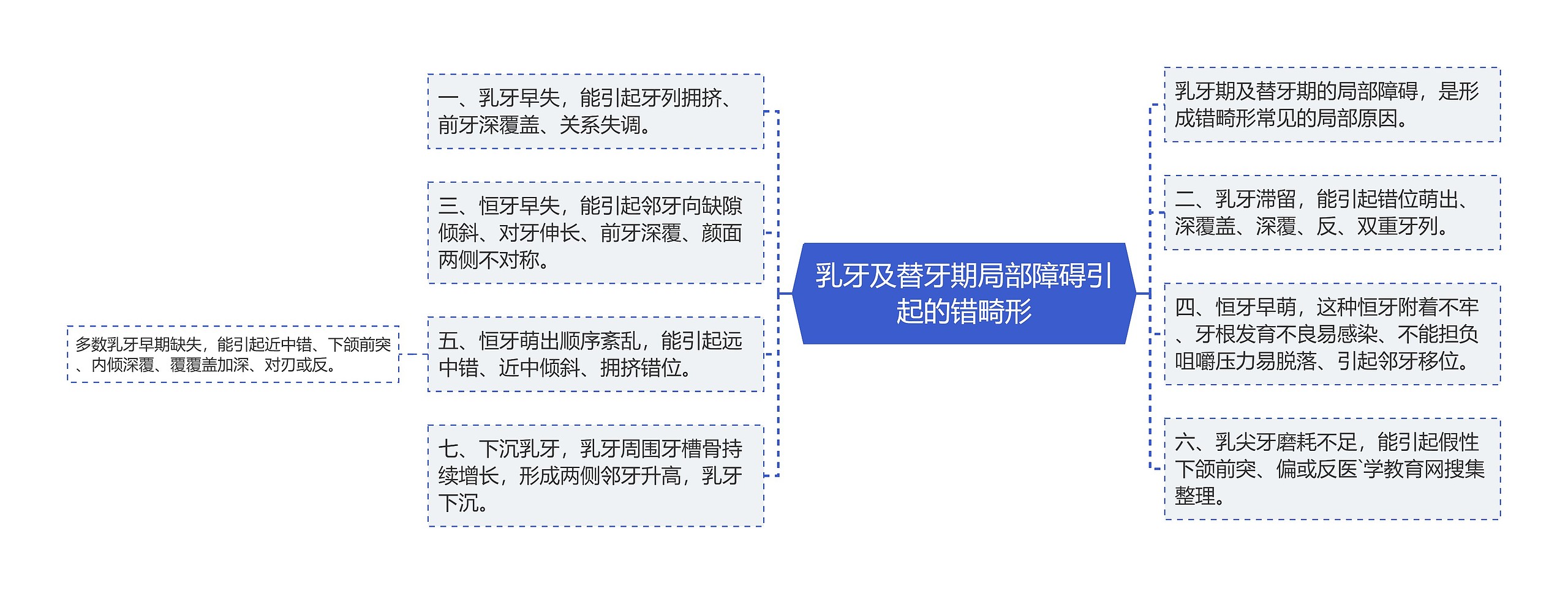 乳牙及替牙期局部障碍引起的错畸形思维导图