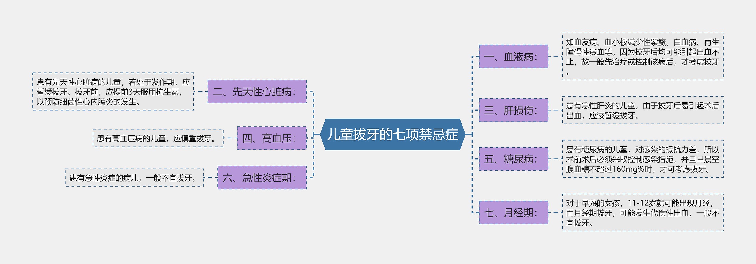 儿童拔牙的七项禁忌症思维导图