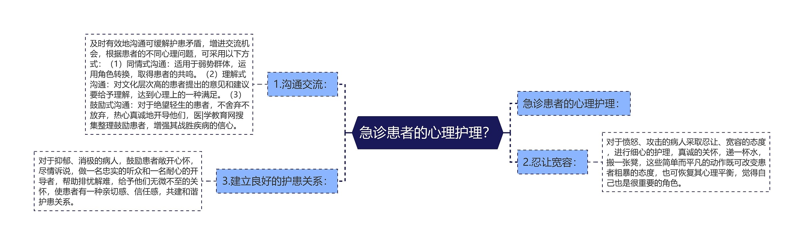 急诊患者的心理护理？