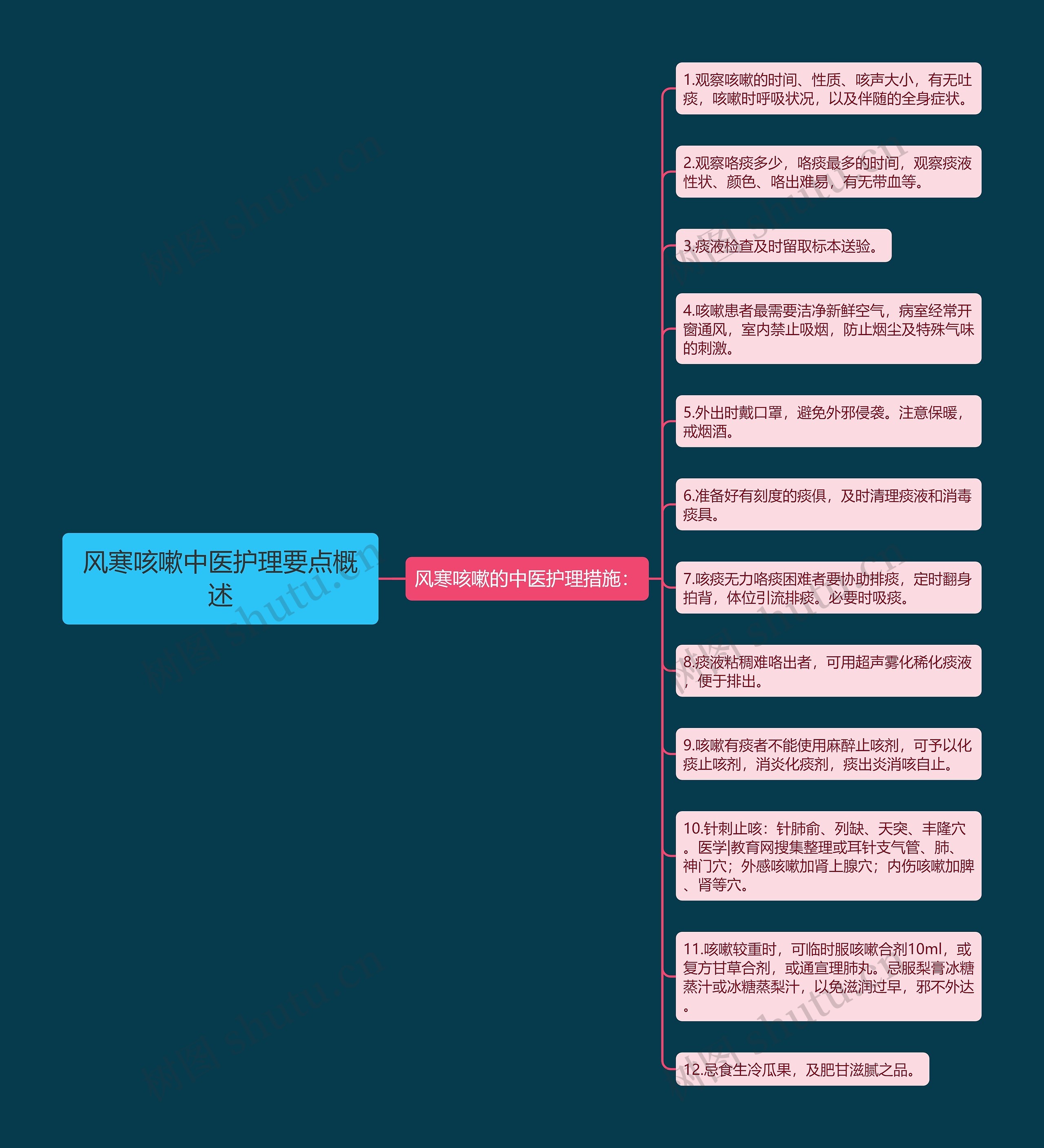 风寒咳嗽中医护理要点概述思维导图