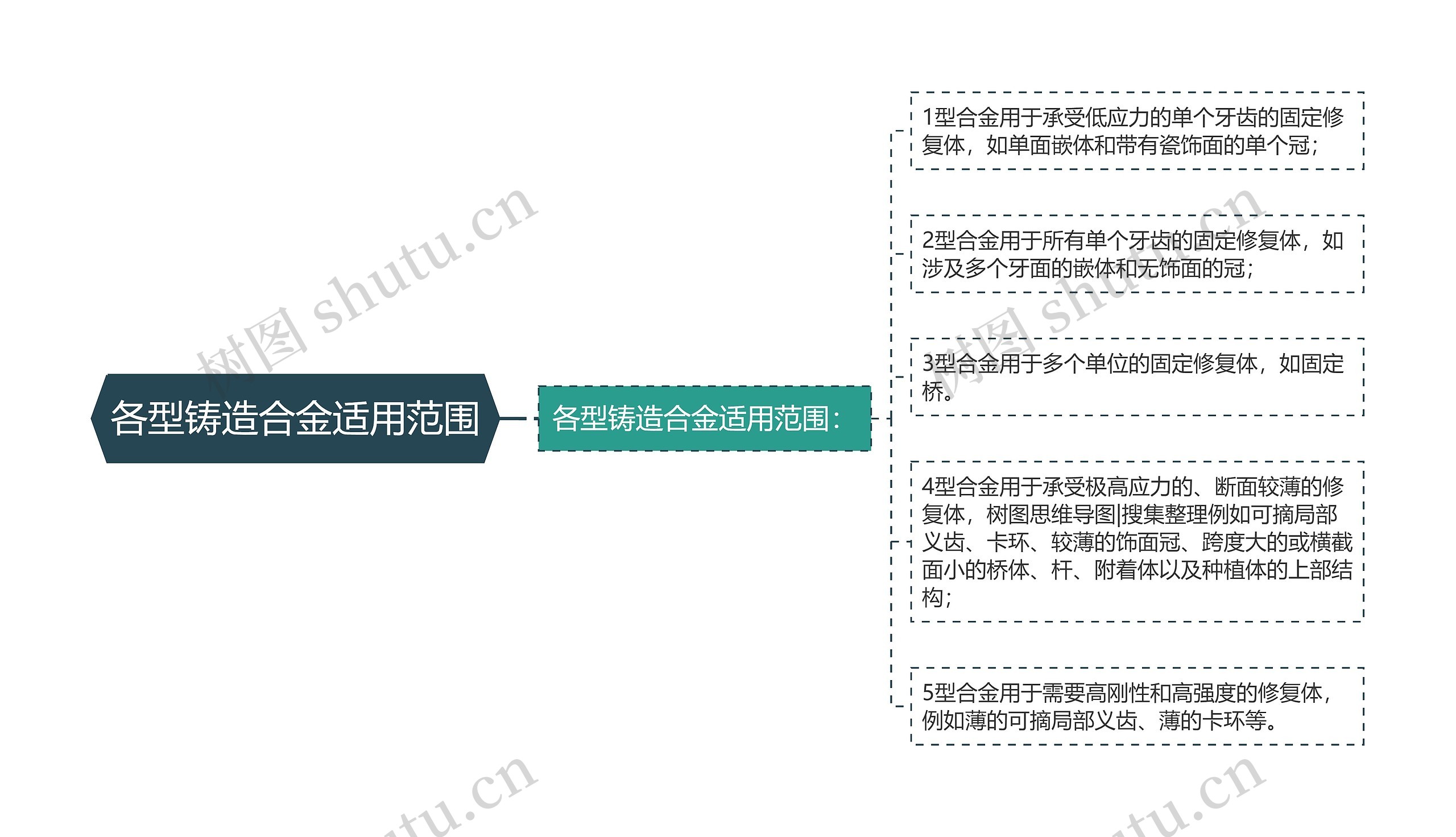 各型铸造合金适用范围思维导图