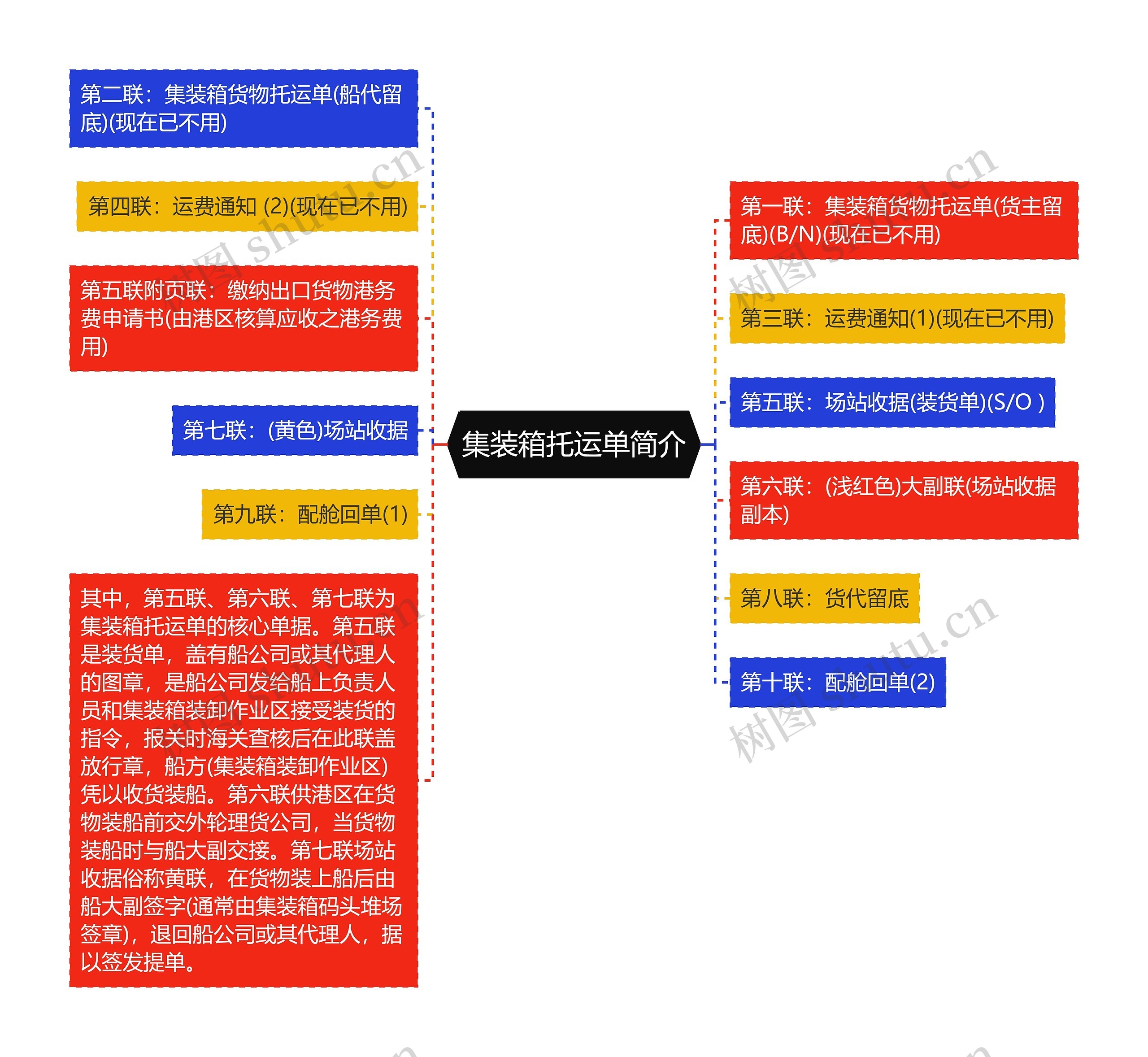 集装箱托运单简介思维导图