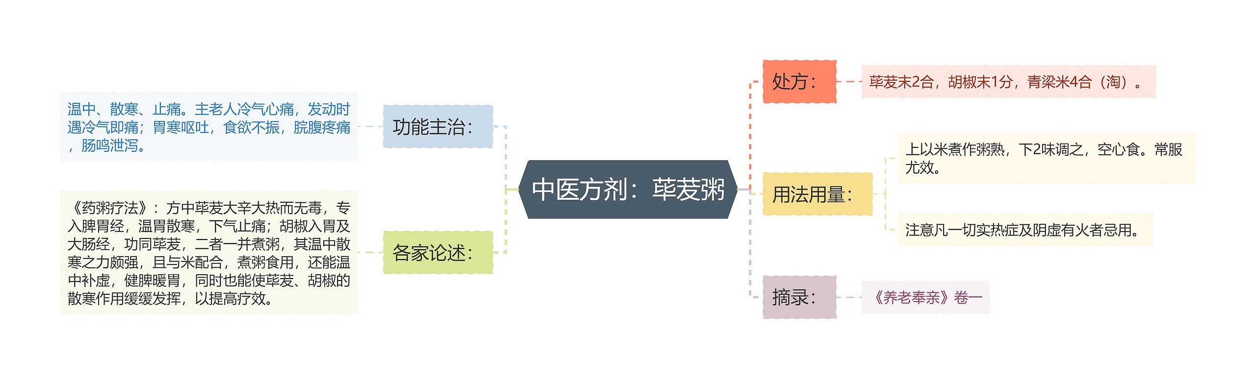 中医方剂：荜茇粥思维导图