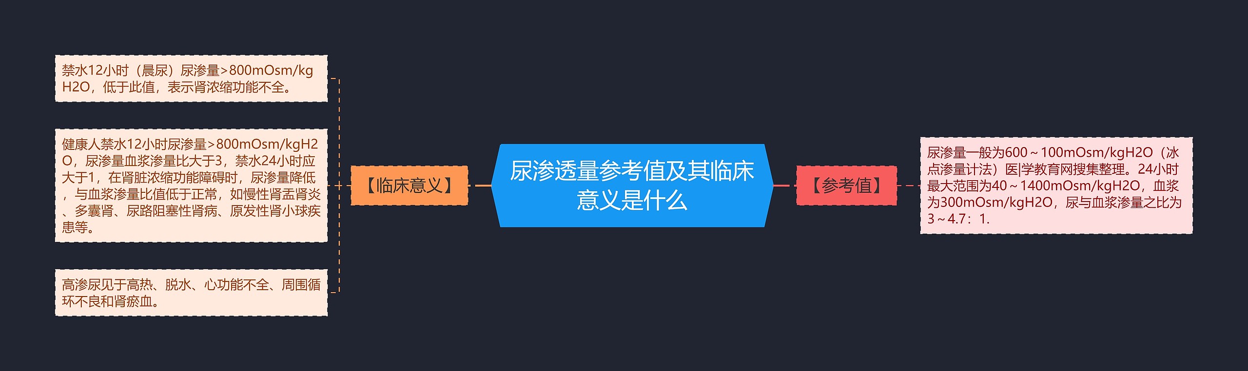 尿渗透量参考值及其临床意义是什么思维导图