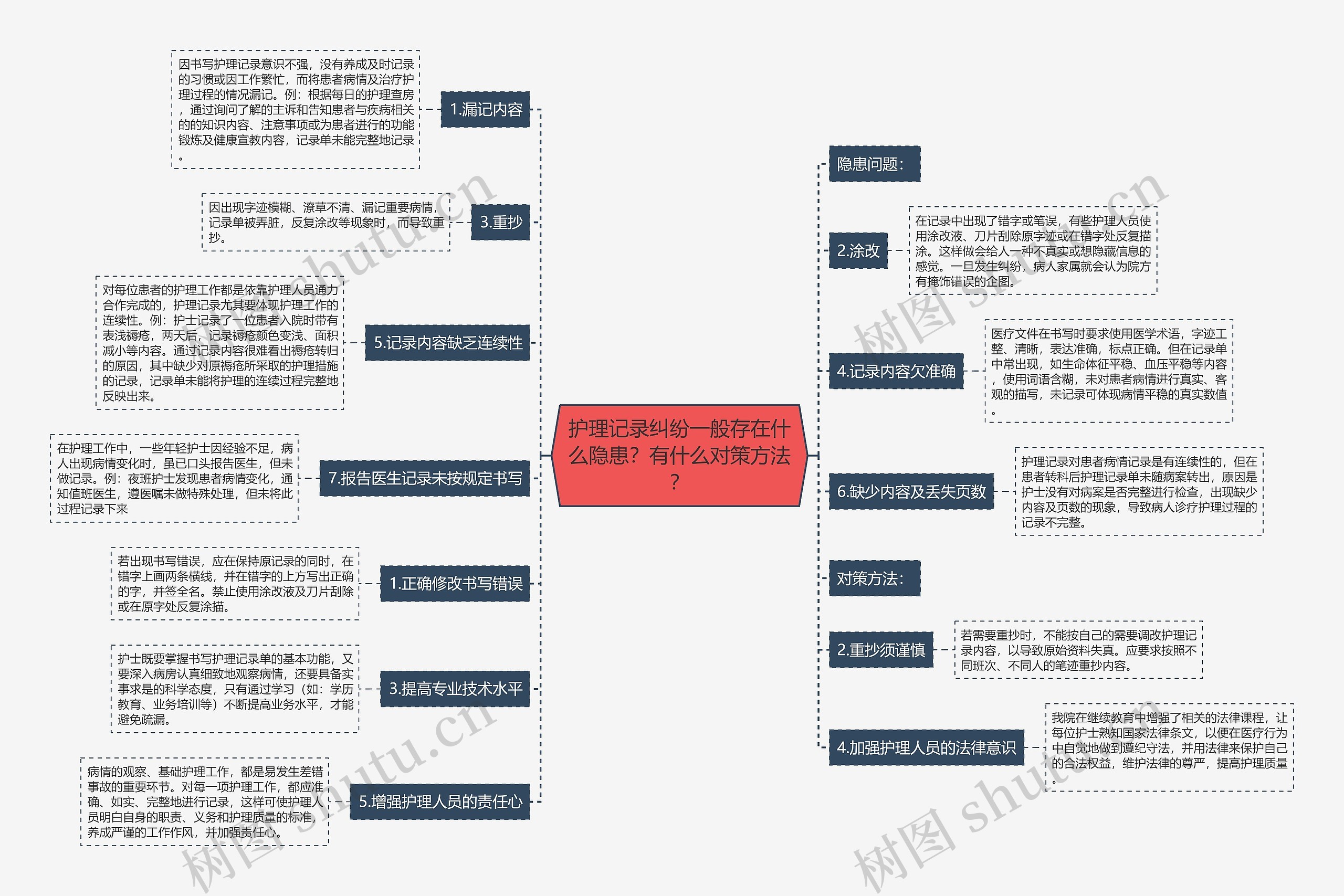 护理记录纠纷一般存在什么隐患？有什么对策方法？思维导图