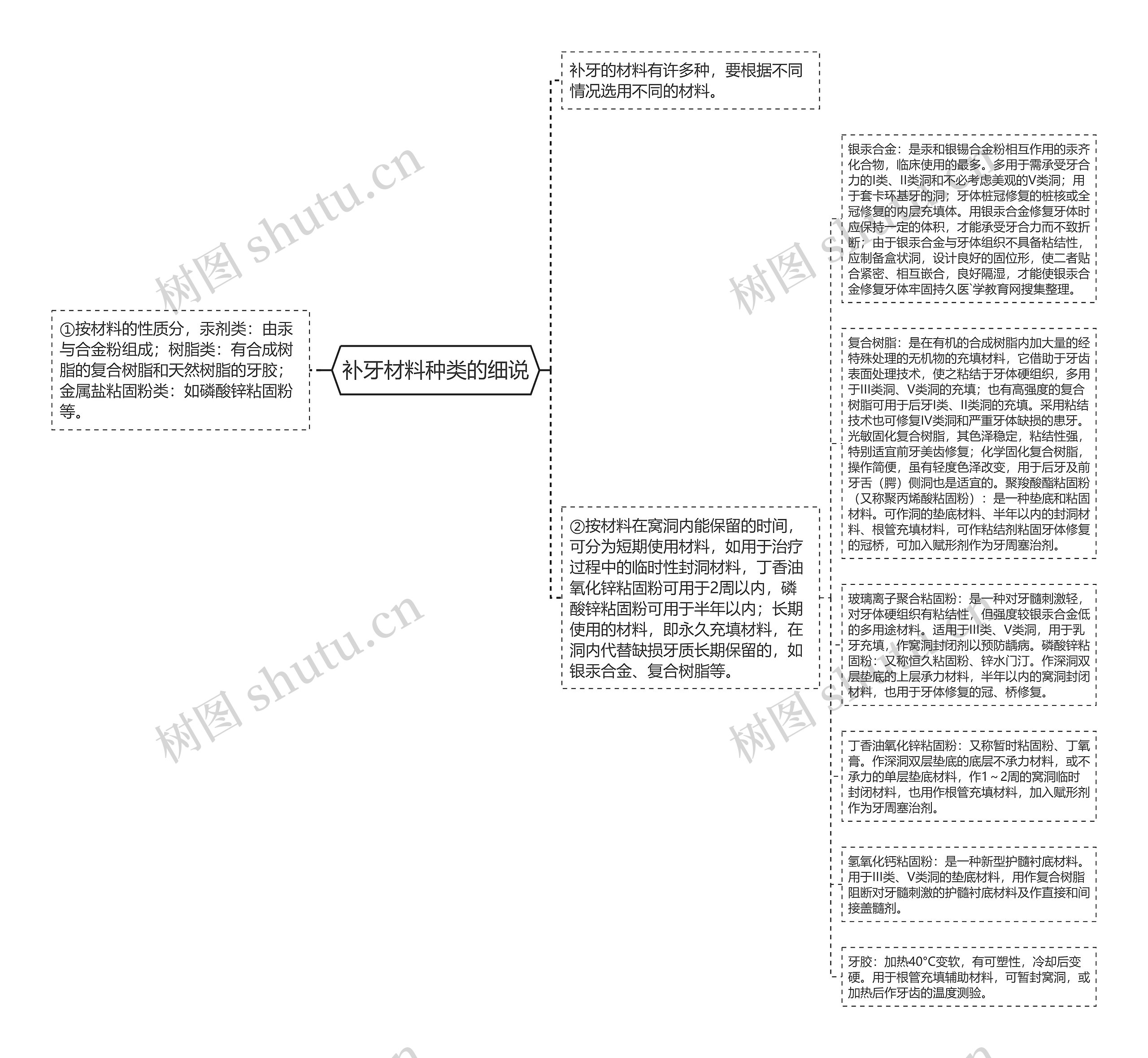 补牙材料种类的细说