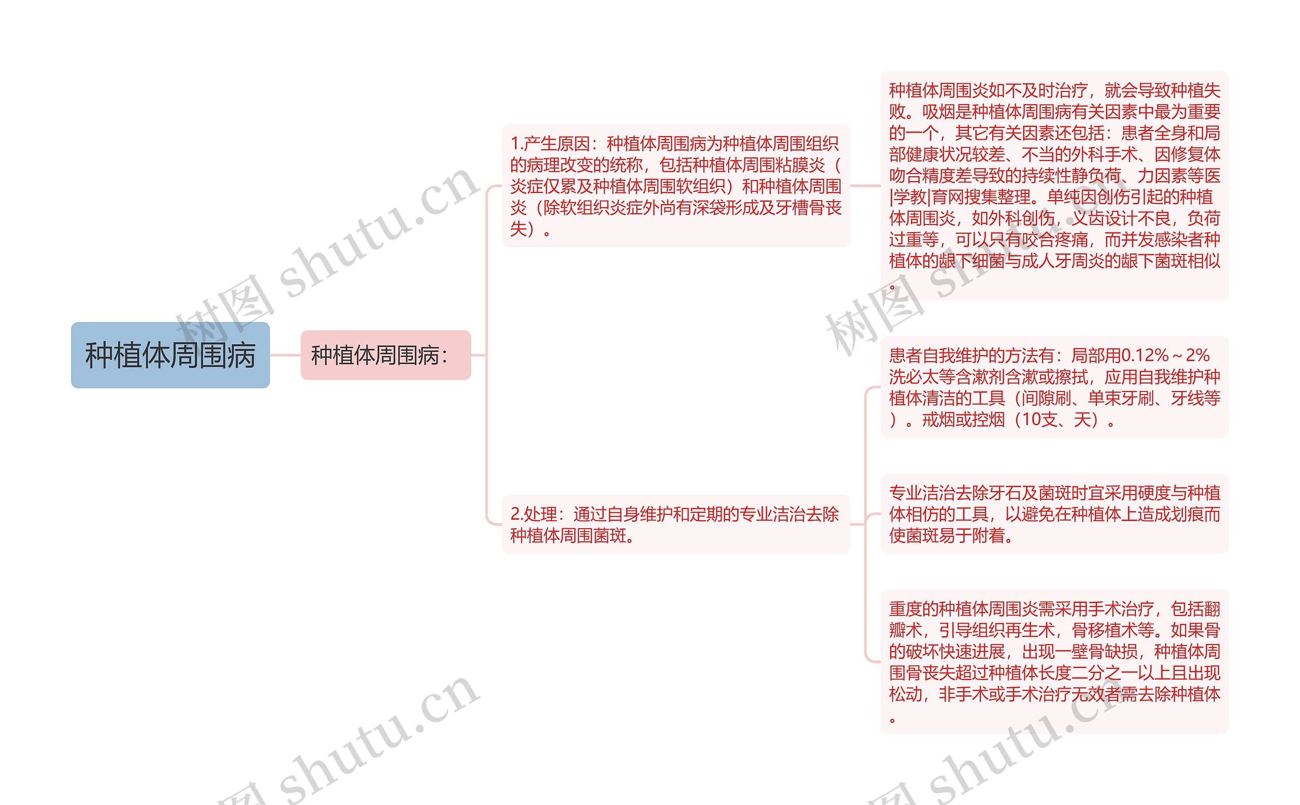 种植体周围病思维导图