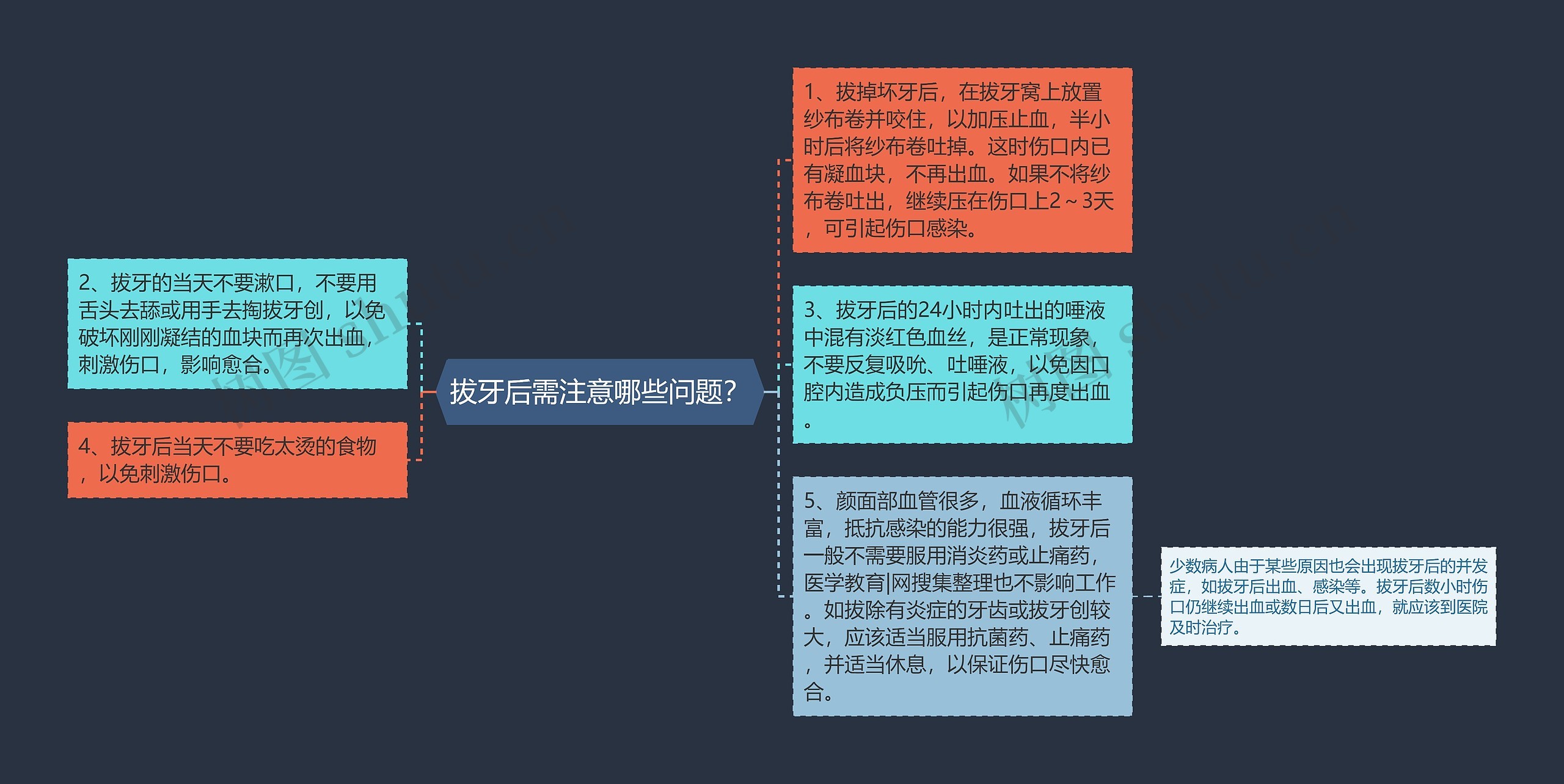 拔牙后需注意哪些问题？思维导图