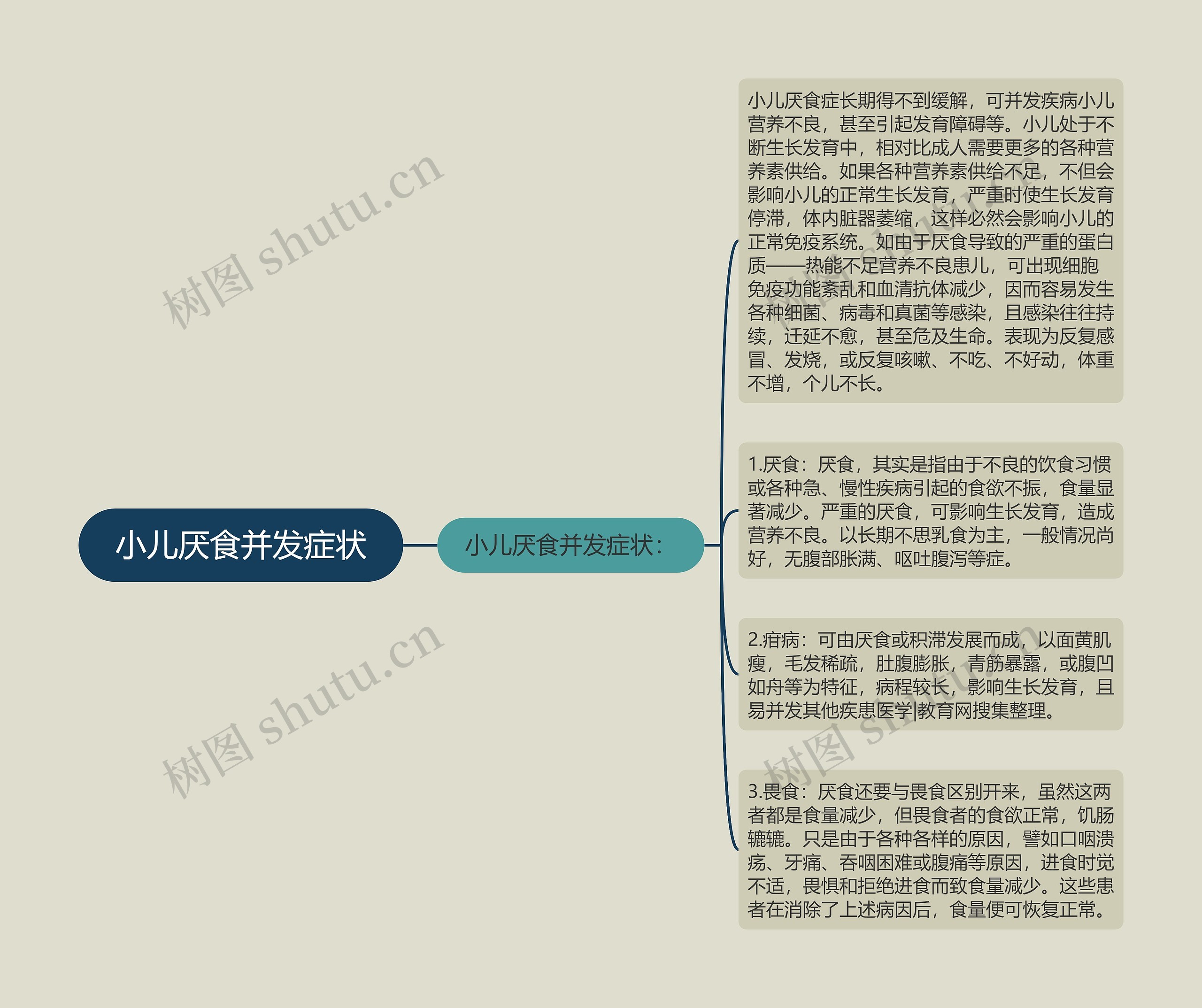 小儿厌食并发症状思维导图